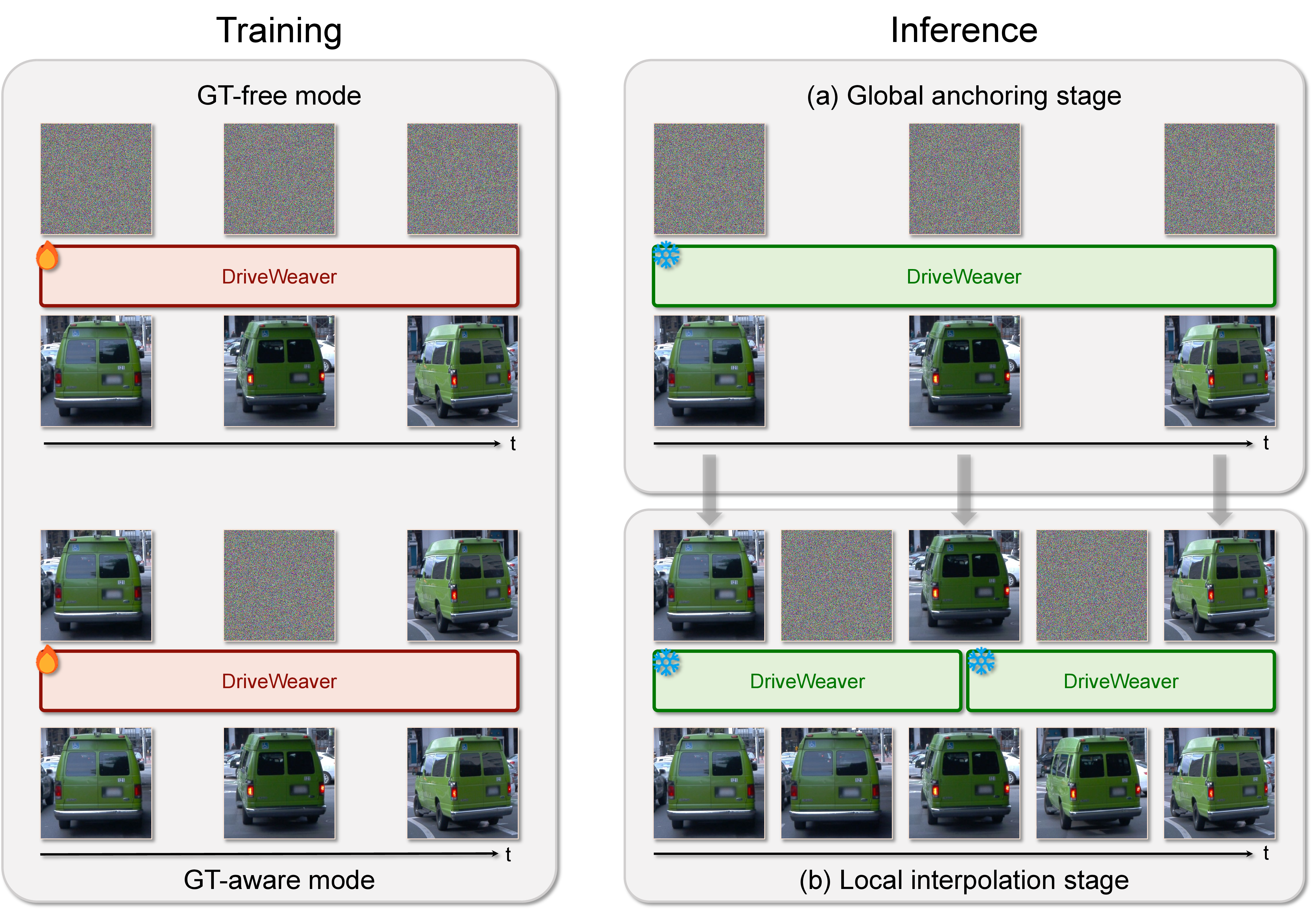 Figure 3: Long-term generation. To prevent error accumulation and semantic drift common in autoregressive methods, DriveWeaver decouples the generation into two stages. (a) Global anchoring stage: The model processes a temporally subsampled sparse sequence in a single pass to establish a consistent vehicle identity and lighting across the entire trajectory. (b) Local interpolation stage: The synthesized sparse anchor frames are subsequently used as dense guidance to generate the local high-frame-rate segments, ensuring strict 3D and temporal consistency over extended durations. During training, DriveWeaver is trained under GT-Free and GT-Aware modes to respectively accommodate the global anchoring and local interpolation stages.