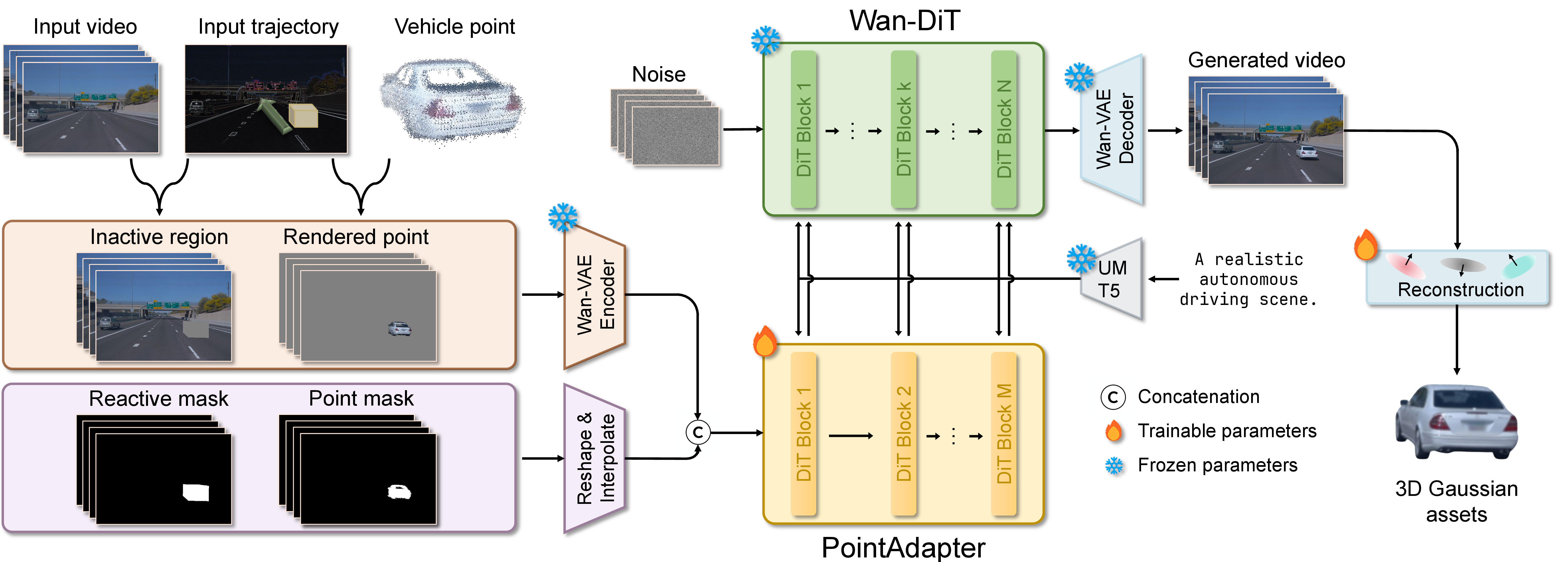Figure 2: Pipeline of DriveWeaver. Given an input driving video, a vehicle point cloud, and a target trajectory, DriveWeaver generates realistic scenarios with the vehicle seamlessly inserted. The pipeline leverages a frozen video diffusion backbone (Wan-DiT) and introduces a lightweight, trainable PointAdapter. Specifically, the processed RGB conditions and masks are channel-wise concatenated and fed into the PointAdapter, which injects geometric and spatial guidance into the main branch via residual connections, ensuring efficient training and high-quality generation. The inserted vehicles can be further distilled into 3D representations using an urban reconstruction pipeline, enabling real-time rendering in autonomous driving simulation.