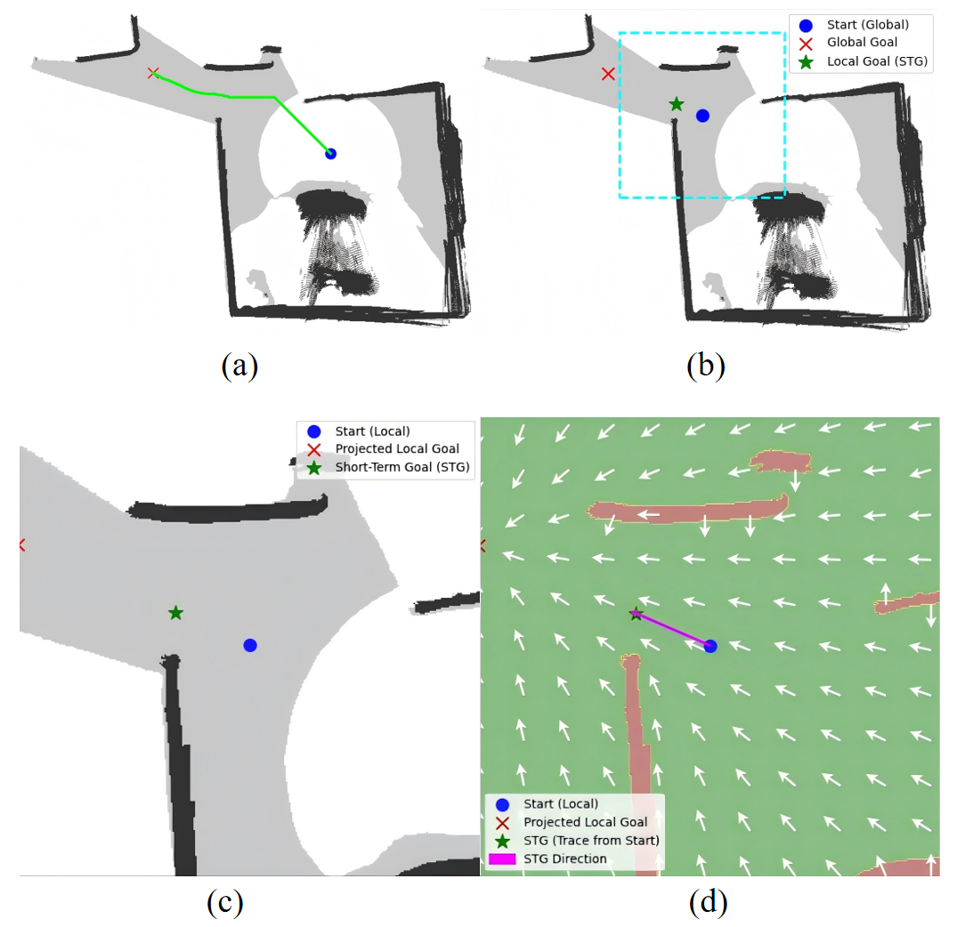 Figure 6: Visualization of the local goal g_{st} generation. (a) The A^* path from start position to the midterm goal. (b) The silding window of current position. (c) The intersection of sliding window and the A^* path, which is the projected goal. (d) The System generates a short-term goal (STG) in the local occupancy map with FMM Planner.