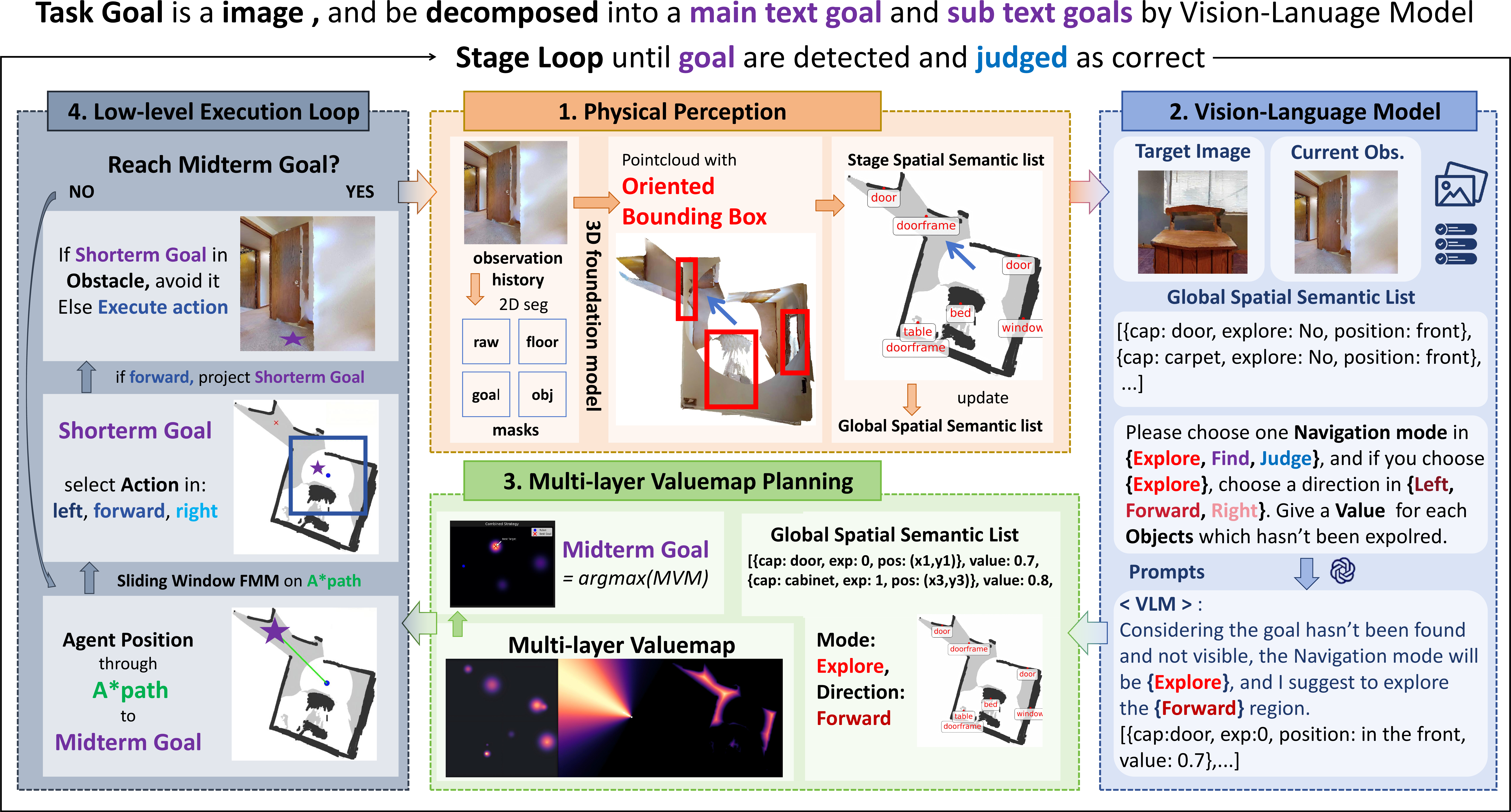 Figure 2: Overview of the MVP-Nav framework. Our system employs a recursive architecture that first transforms monocular RGB sequences into a 3D Global Spatial Semantic List (GSSL) using foundation models. A Vision-Language Model (VLM) then reasons over this list to assign semantic scores and determine the navigation mode. These insights are integrated into a Multi-layer Value Map (MVM) to identify an optimal midterm goal g_{mid} within a unified cost space. Finally, a low-level execution loop performs A^{*} and FMM planning, ensuring physical safety via real-time semantic floor re-projection.