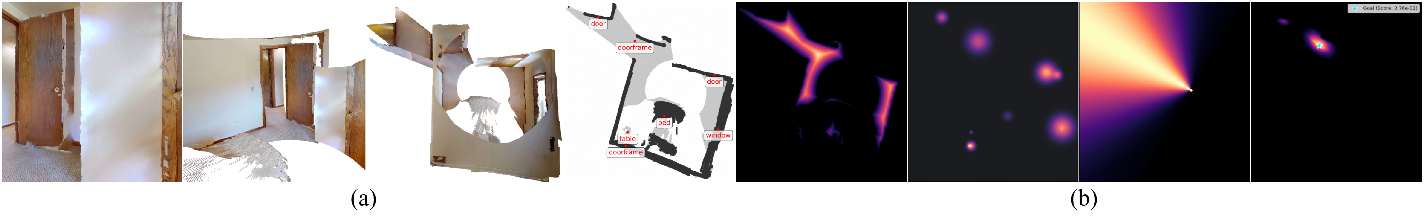 Figure 5: Construction of the Multi-layer Value Map (MVM). (a) The framework reconstructs 3D oriented bounding boxes (OBBs) from monocular RGB sequences to establish physical occupancy and spatial semantics. (b) These representations are integrated into the MVM, where semantic priorities and geometric constraints are fused into a unified cost space to determine the optimal navigation goal.