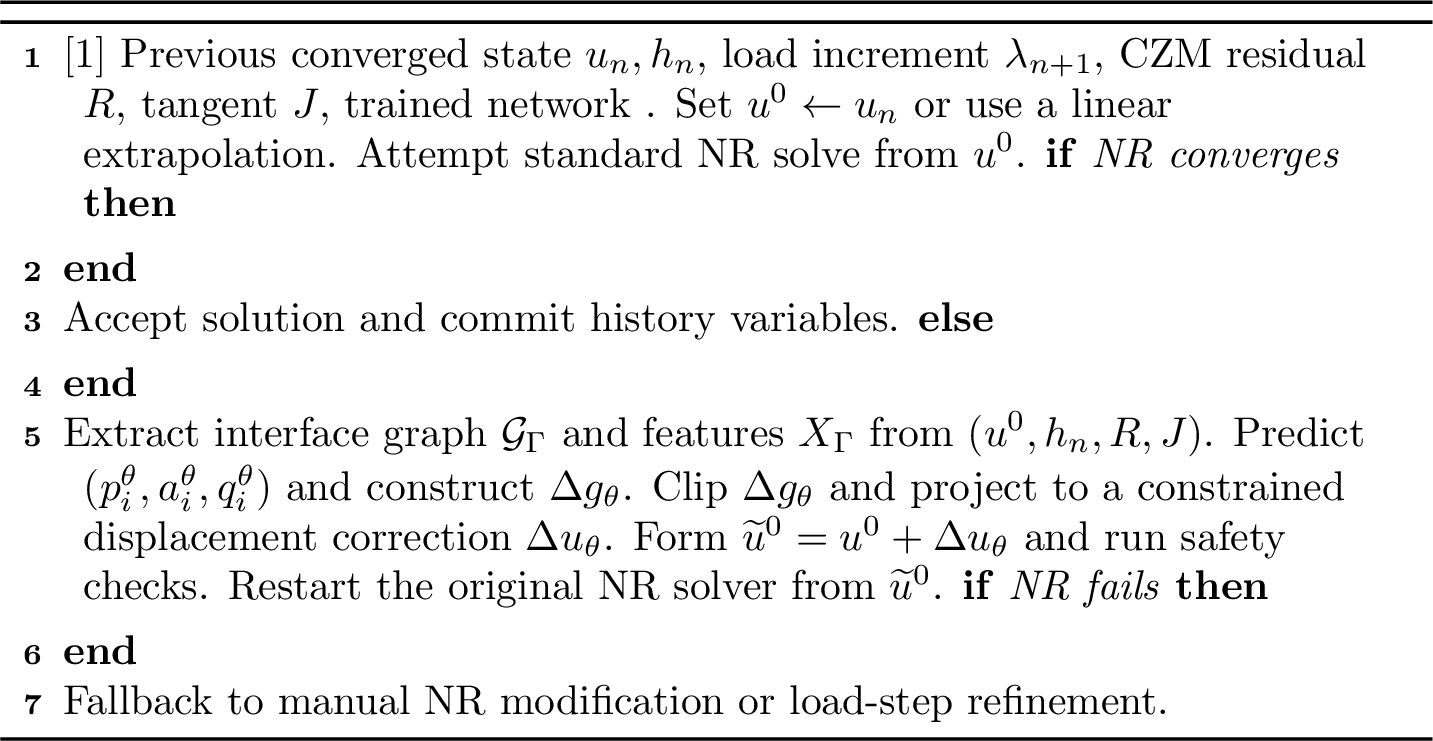 Figure 4: IA-NNP-Init for a CZM load step