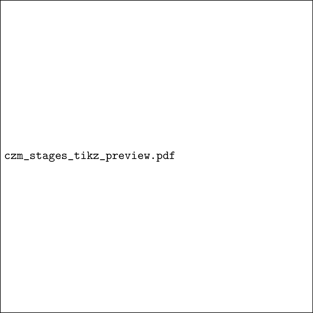 Figure 1: CZM traction–opening stages and corresponding bar-interface states.