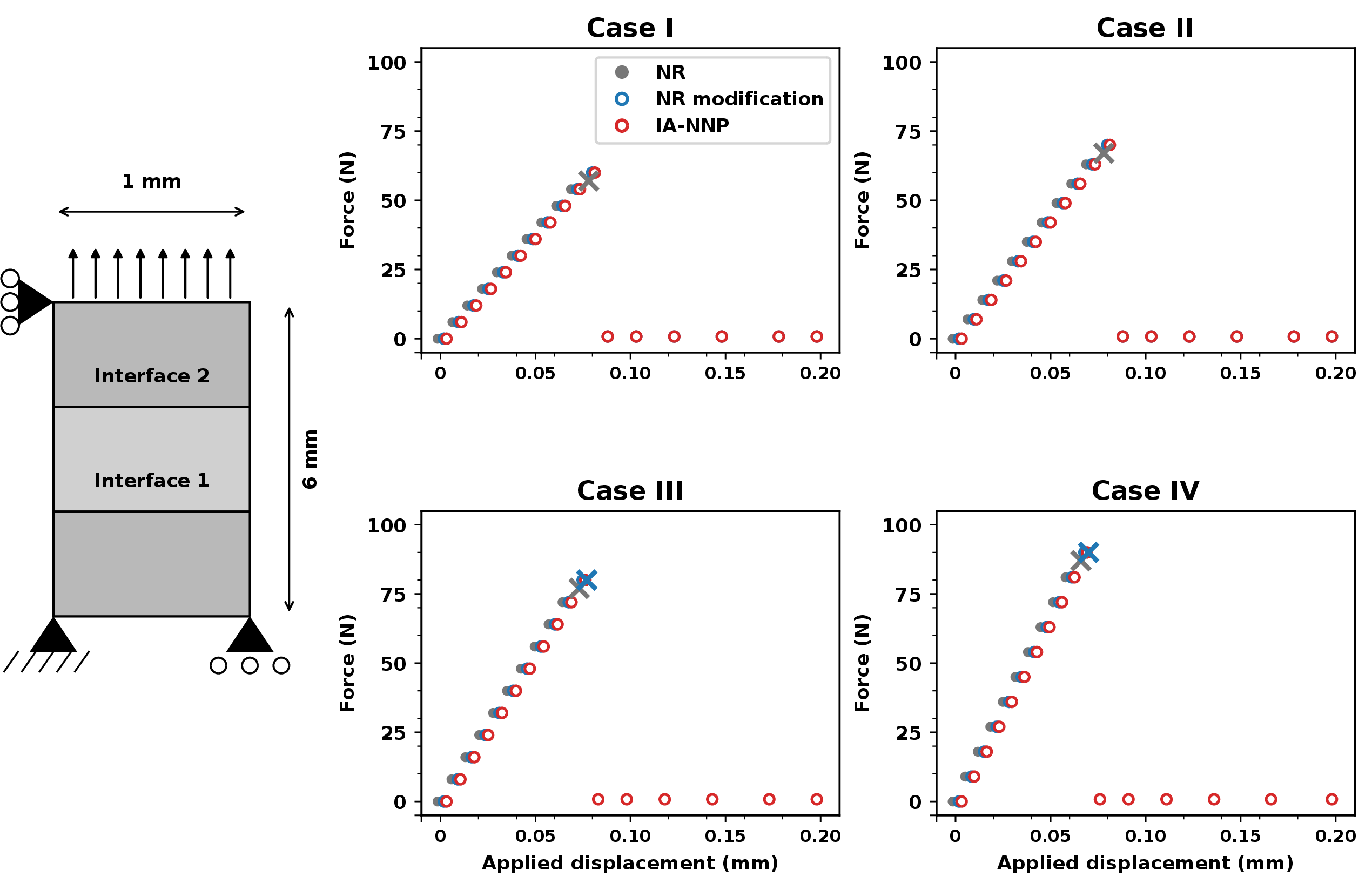 Figure 7: Two-horizontal-interface benchmark and force–displacement responses.