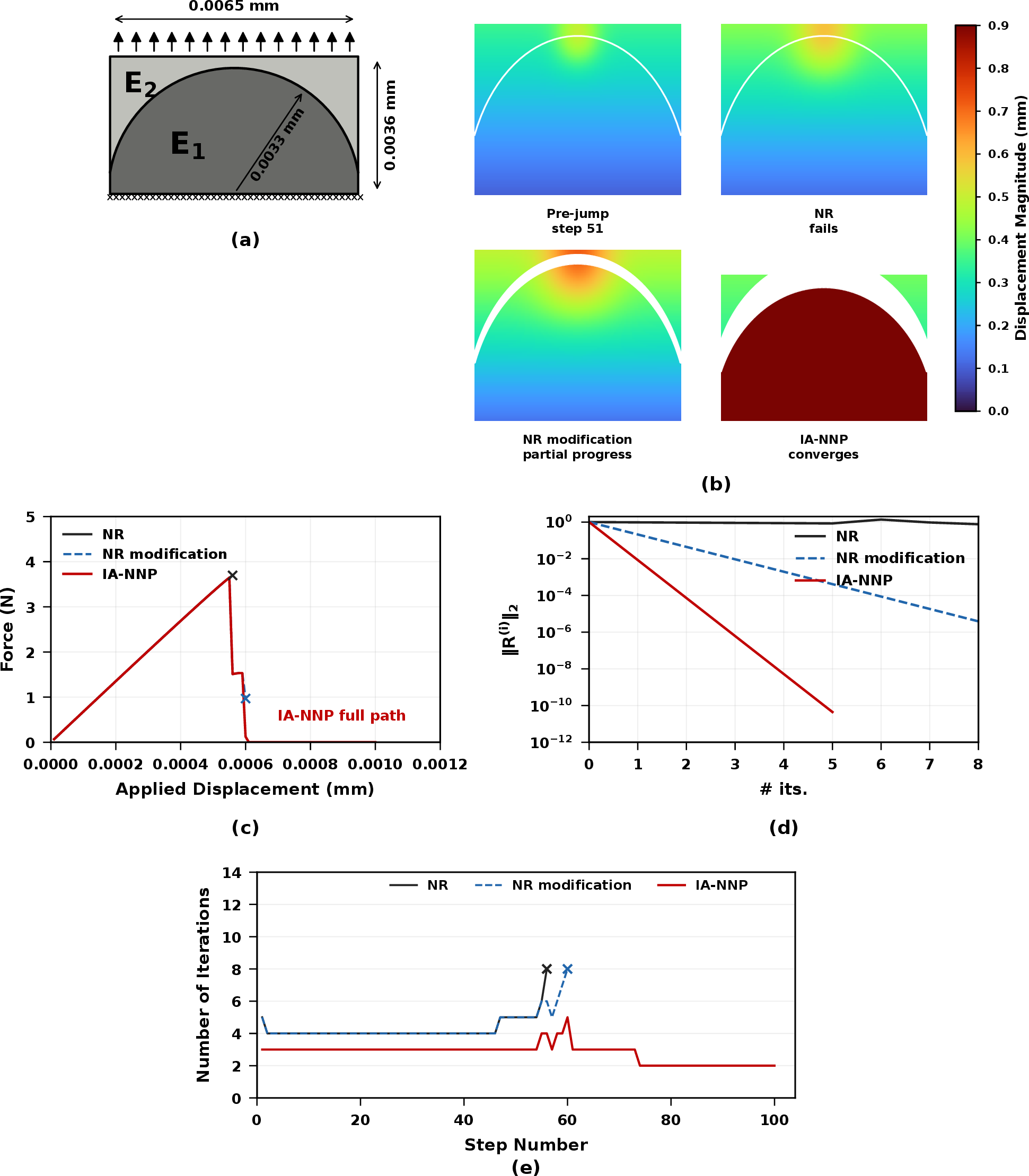 Figure 9: Circular-interface benchmark for mixed-mode cohesive debonding.