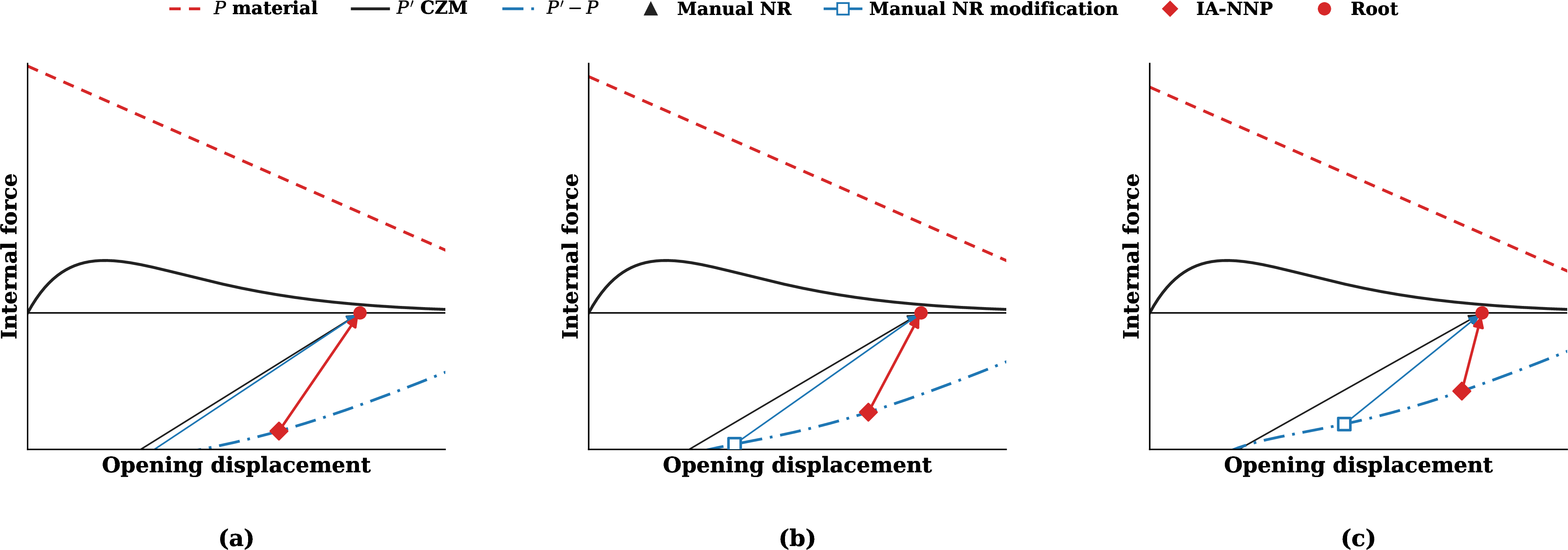 Figure 3: Clean three-panel interpretation of CZM NR-basin mismatch and interface-aware correction.