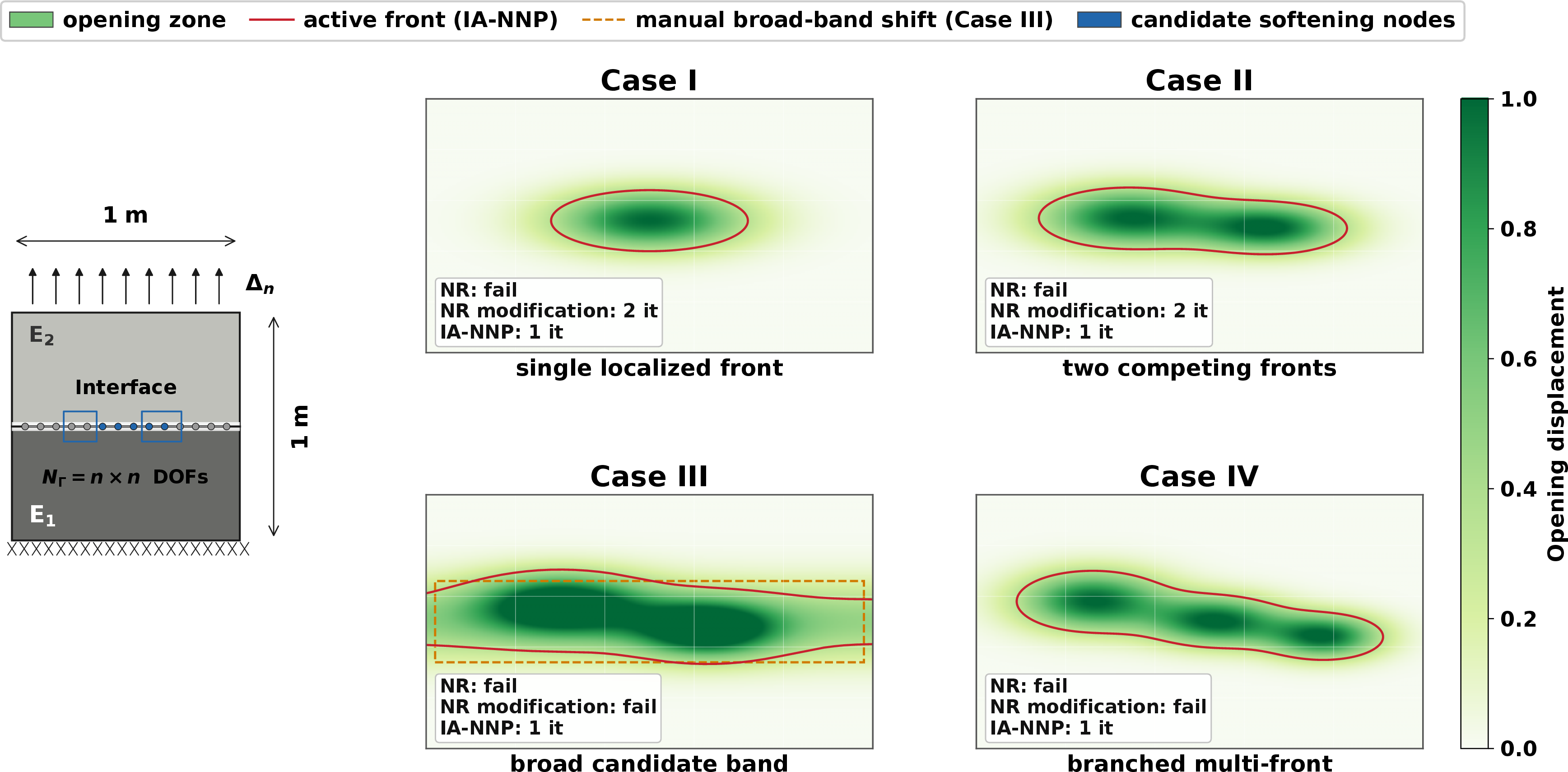 Figure 11: Large-scale active-interface benchmark geometry and four representative active-front patterns.