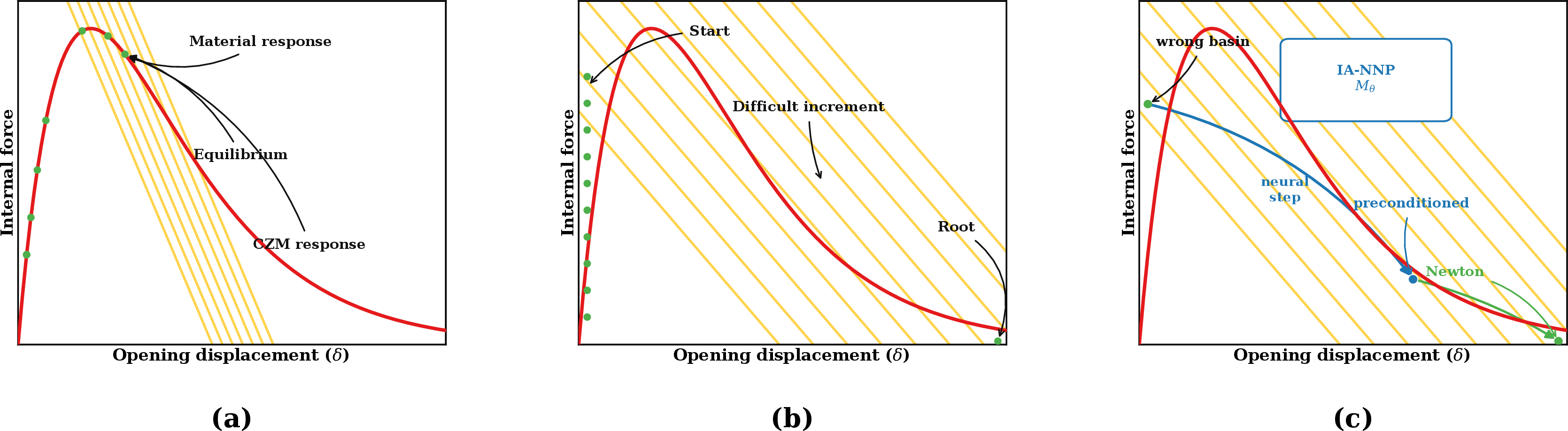 Figure 2: NR-basin view of CZM failure-step convergence and IA-NNP preconditioning.