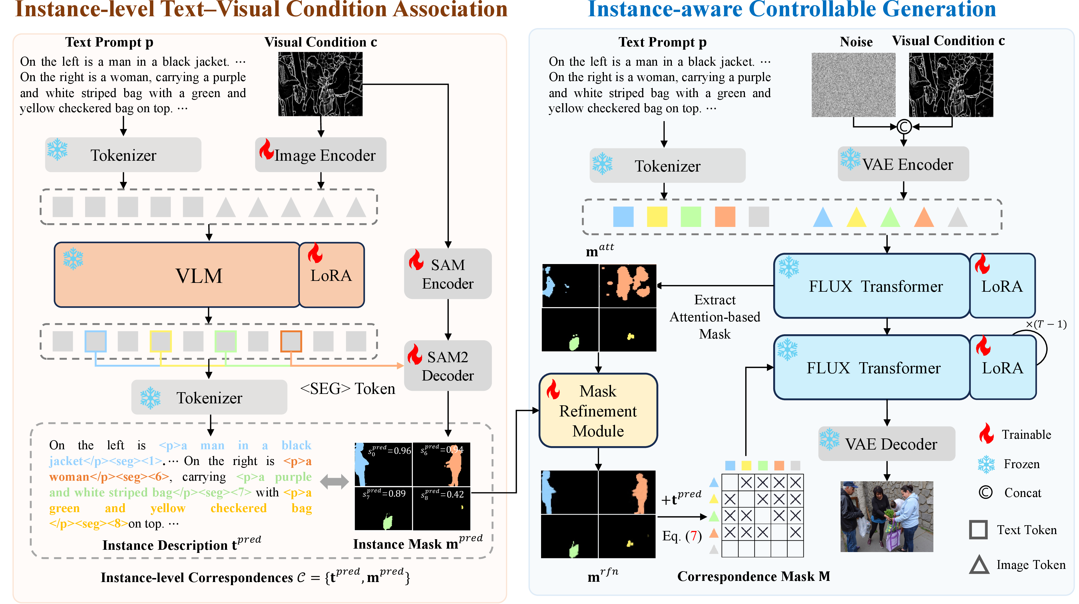 Figure 2: The proposed InstanceControl framework operates in two stages: instance-level text-visual condition association and instance-aware controllable generation. In the first stage, a VLM is used to establish instance-level correspondences \mathcal{C} between text prompts and visual conditions. To mitigate noise in predicted masks, the second stage introduces a mask refinement module that adjusts \mathbf{m}_{i}^\mathit{pred} to \mathbf{m}_{i}^\mathit{rfn} based on confidence scores and attention-based masks. These refined correspondences are incorporated into the generation process using a correspondence mask.