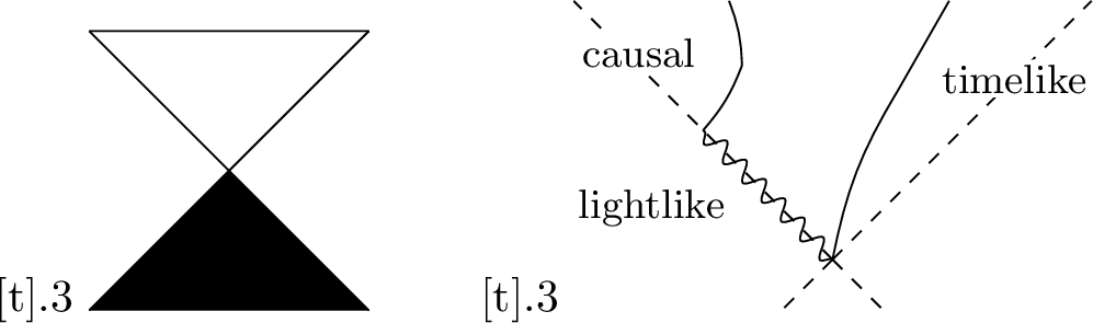 Figure 1: Two-dimensional Minkowski spacetime and its causal structure. Timelike curves move strictly inside of the cone, with tangent strictly greater than 45^\circ from the horizontal axis at every point. Lightlike curves move precisely at 45^\circ, while causal curves are a mixture of the two.