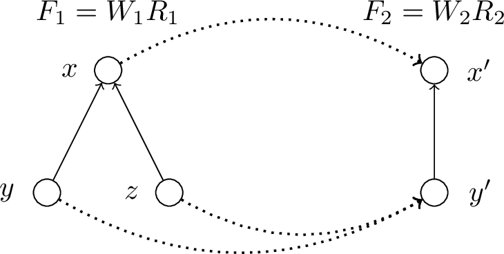 Figure 7: A bisimulation from a past-distinguishing frame to one that is not.