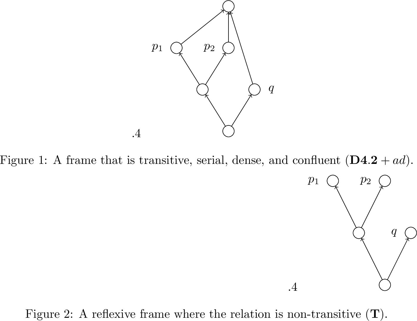 Figure 4: Counter models to a \scalebox{0.85}{\alpha}f in specific normal modal logics.