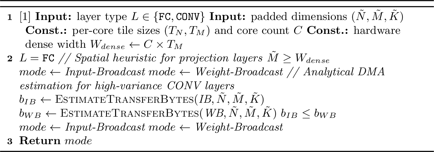 Figure 2: Dynamic Per-Layer Mode Selection