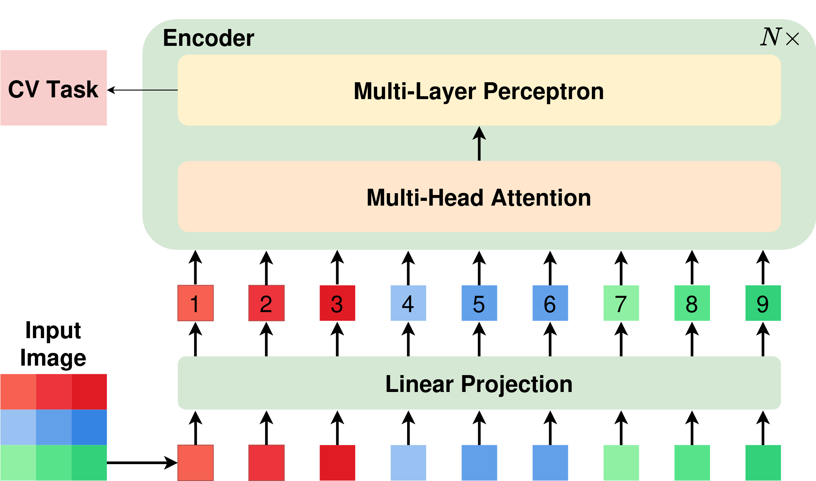 Figure 1: Vision Transformer Architecture.