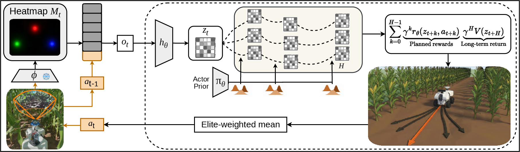 Figure 2: LeCropFollow System Overview. (Left) Perception: RGB images are processed through a frozen, self-supervised backbone (RowFollowNet [6]) to extract semantic heatmaps. These are stacked with the previous action vector to form the encoder input state o_t. (Top Right) Training: The Latent Encoder h_\theta, Prior Control Policy \pi_\theta, World Model d_\theta, Reward r_\theta, and Value Function Q_\theta are trained via Reinforcement Learning (following TD-MPC2 [10]) in a simplified simulation, learning to encode traversability from randomized colored cylinders. (Center & Bottom) Inference: During real-world deployment, the system operates in a zero-shot manner. The pre-trained encoder h_\theta projects observations into the latent space z, where MPPI samples candidate trajectories. The optimal action a is selected by maximizing the learned value function over these latent predictions, bridging the sim-to-real gap without online fine-tuning.