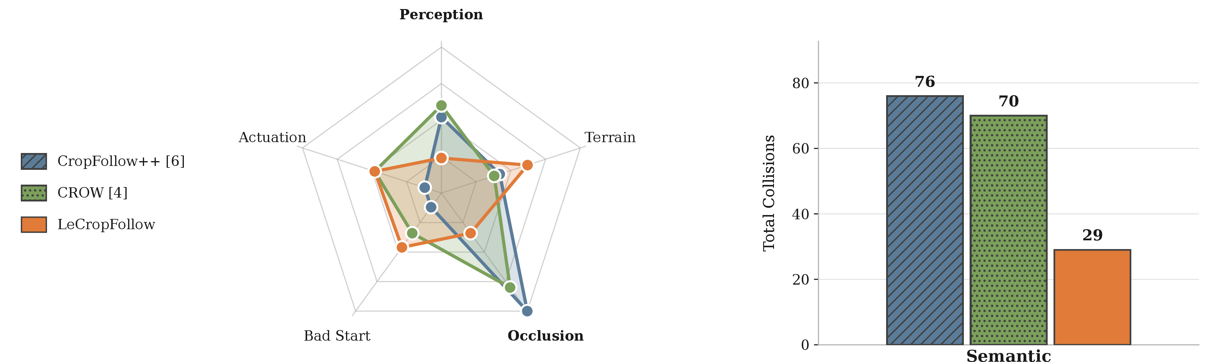 Figure 6: Failure Mode Analysis. (Left) Failure Distribution: Comparative breakdown of failures causes across all methods during field trials. (Right) Semantic vs. Physical Trade-off: Failures are aggregated into Semantic (Perception, Occlusion) and Physical (Actuation, Bad Start, Terrain) categories. LeCropFollow reduces Semantic Failures by 2.4\times (29 vs 70) compared to baselines.
