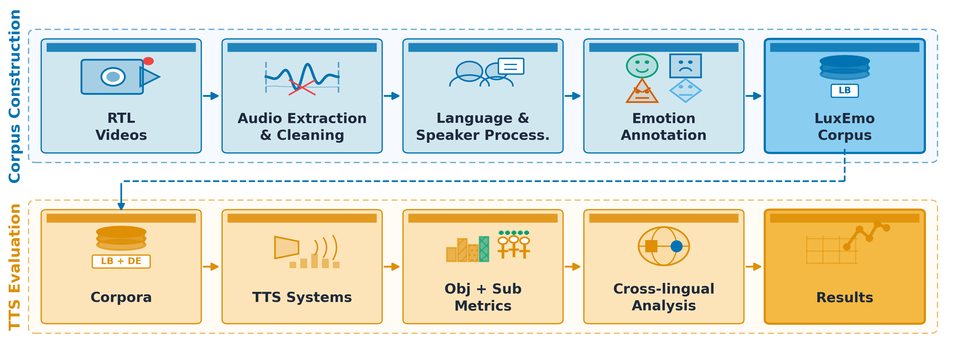 Figure 1: Overall LuxEmo pipeline. Top: corpus construction. Bottom: TTS evaluation pipeline from the corpora.