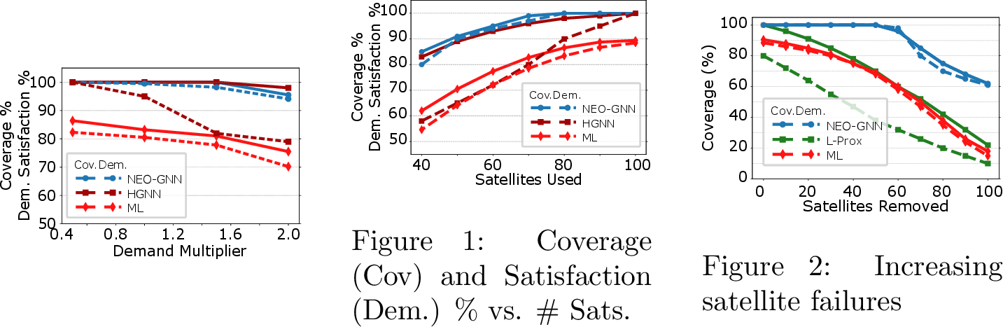 Figure 7: Coverage (Cov) and Satisfaction (Dem.) % vs. demand level