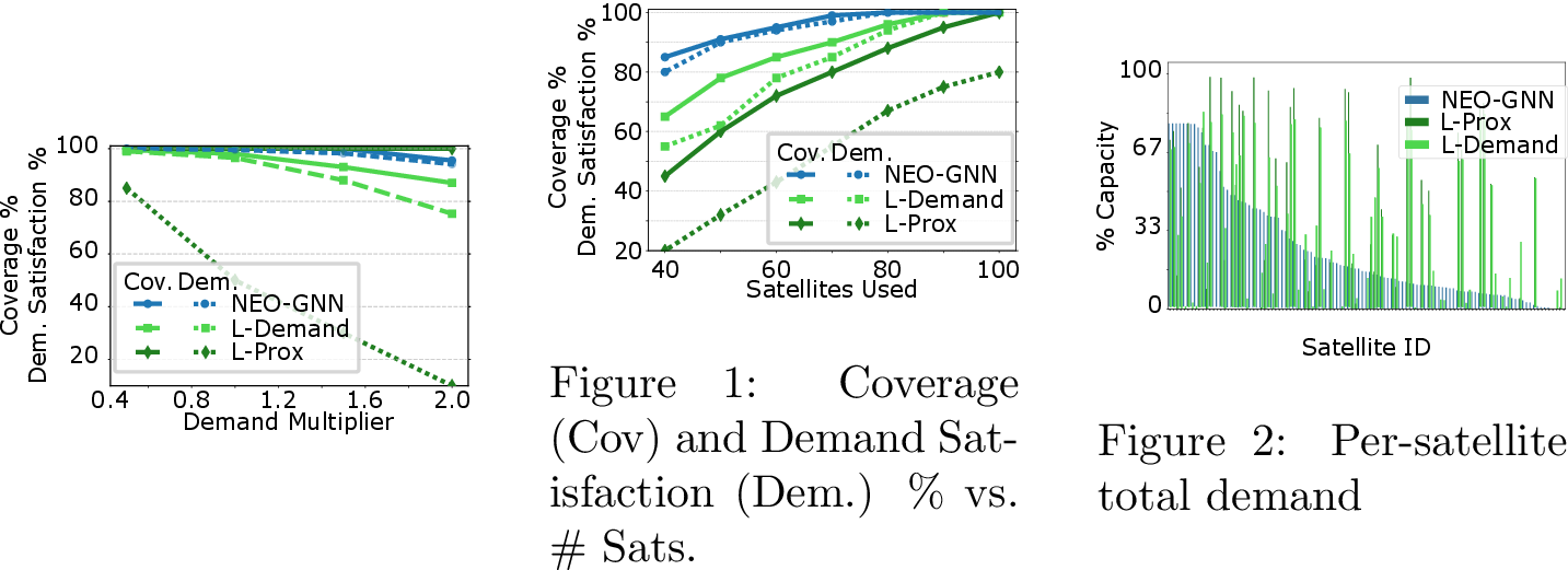 Figure 6: Coverage (Cov) and Demand Satisfaction (Dem.) vs. demand level