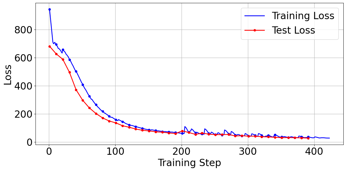 Figure 4: Total training and testing loss across time-varying graph snapshots.
