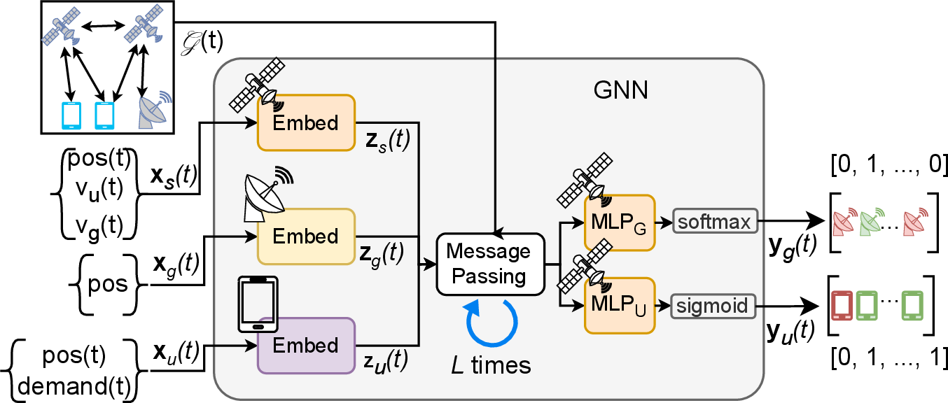 Figure 3: Forward Pass Through NEO-GNN GNN