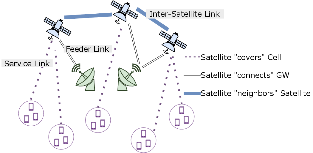 Figure 1: Heterogeneous Graph for GNN-based Orchestration.