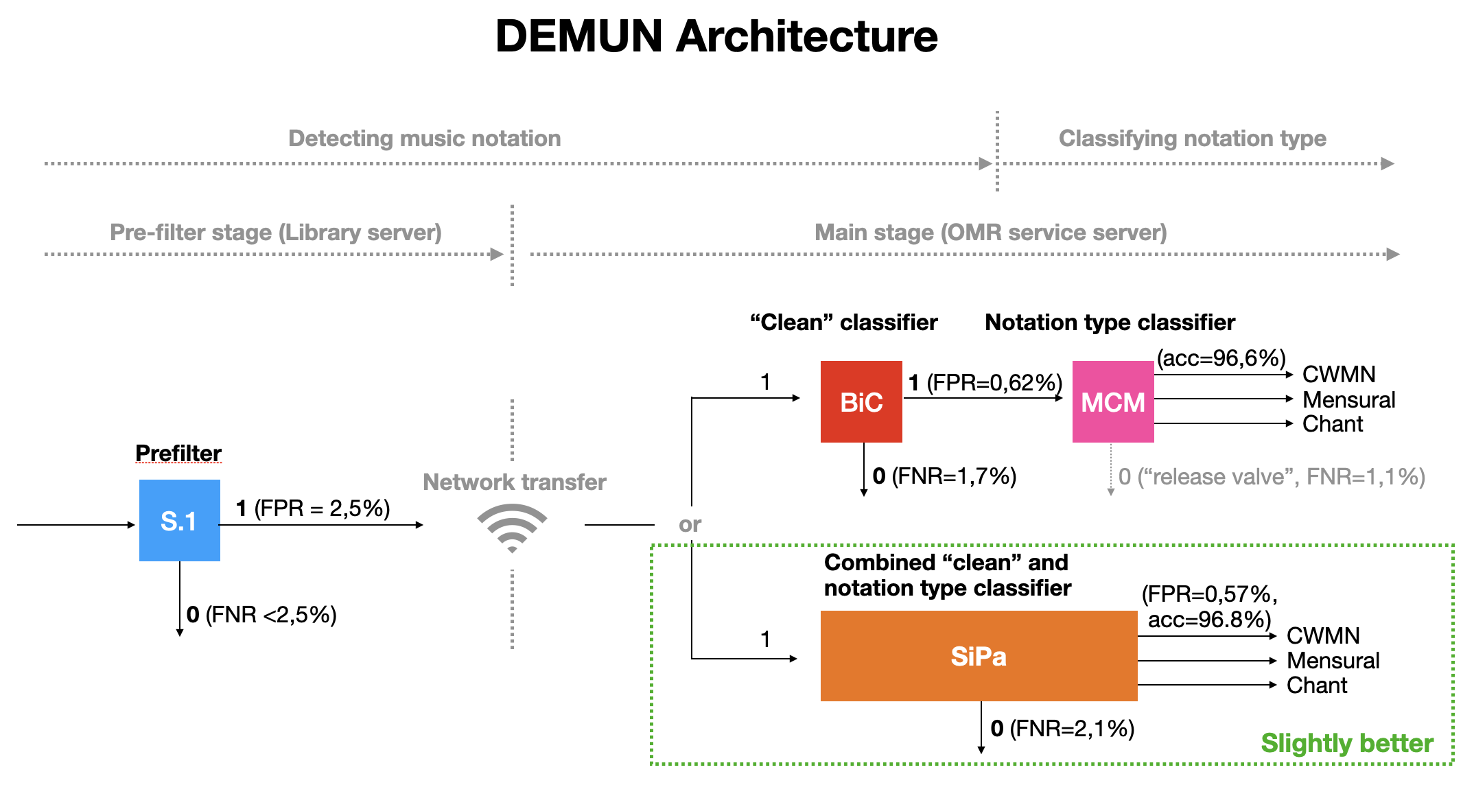 Figure 2: DEMUN system architecture and its distribution across library servers and remote OMR service servers.