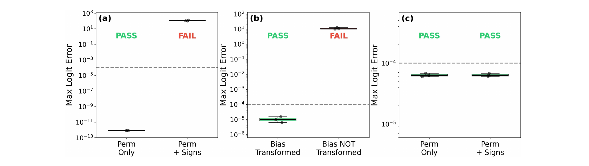 Figure 1: Symmetry-boundary validation for the native gauge. LayerNorm models are invariant to permutations but fail under independent sign flips; biases must transform under the residual gauge; RMSNorm models pass full signed-permutation gauges. Dashed lines indicate the \sim10^{-4} numerical tolerance threshold.