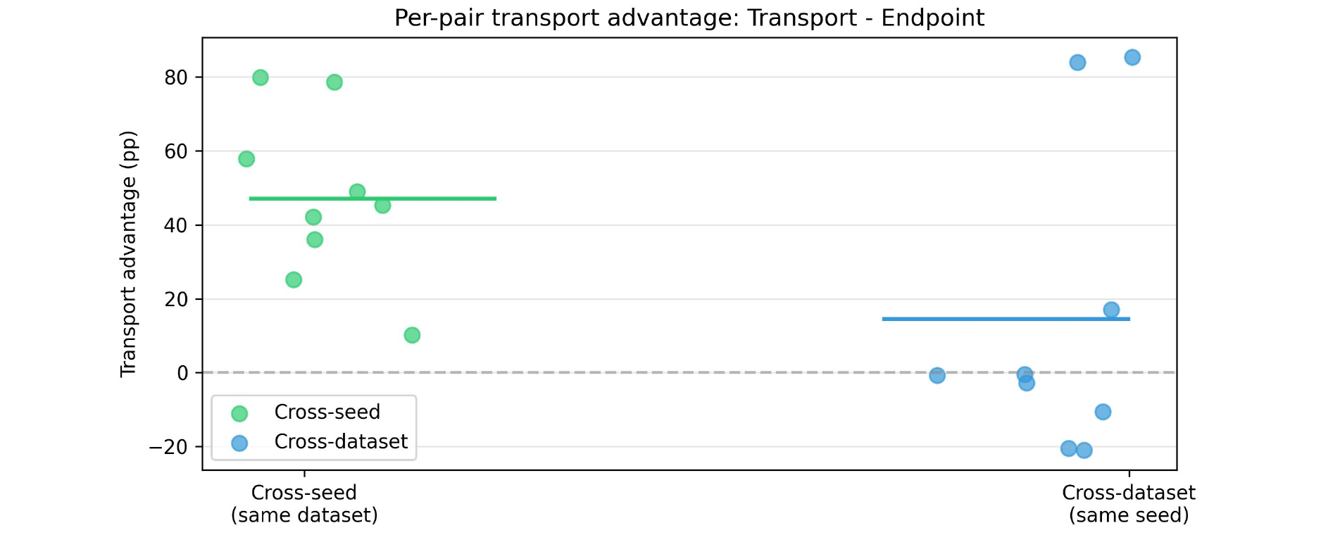 Figure 2: Per-pair transport advantage \Delta=\mathrm{Transport}-\mathrm{Endpoint} (percentage points) for cross-seed and cross-dataset pairs on Qwen2.5-1.5B. Each dot is a run pair; vertical bars denote group means. Transport consistently improves cross-seed recovery, while cross-dataset gains are heterogeneous and can be negative when endpoint matching is already near-ceiling.