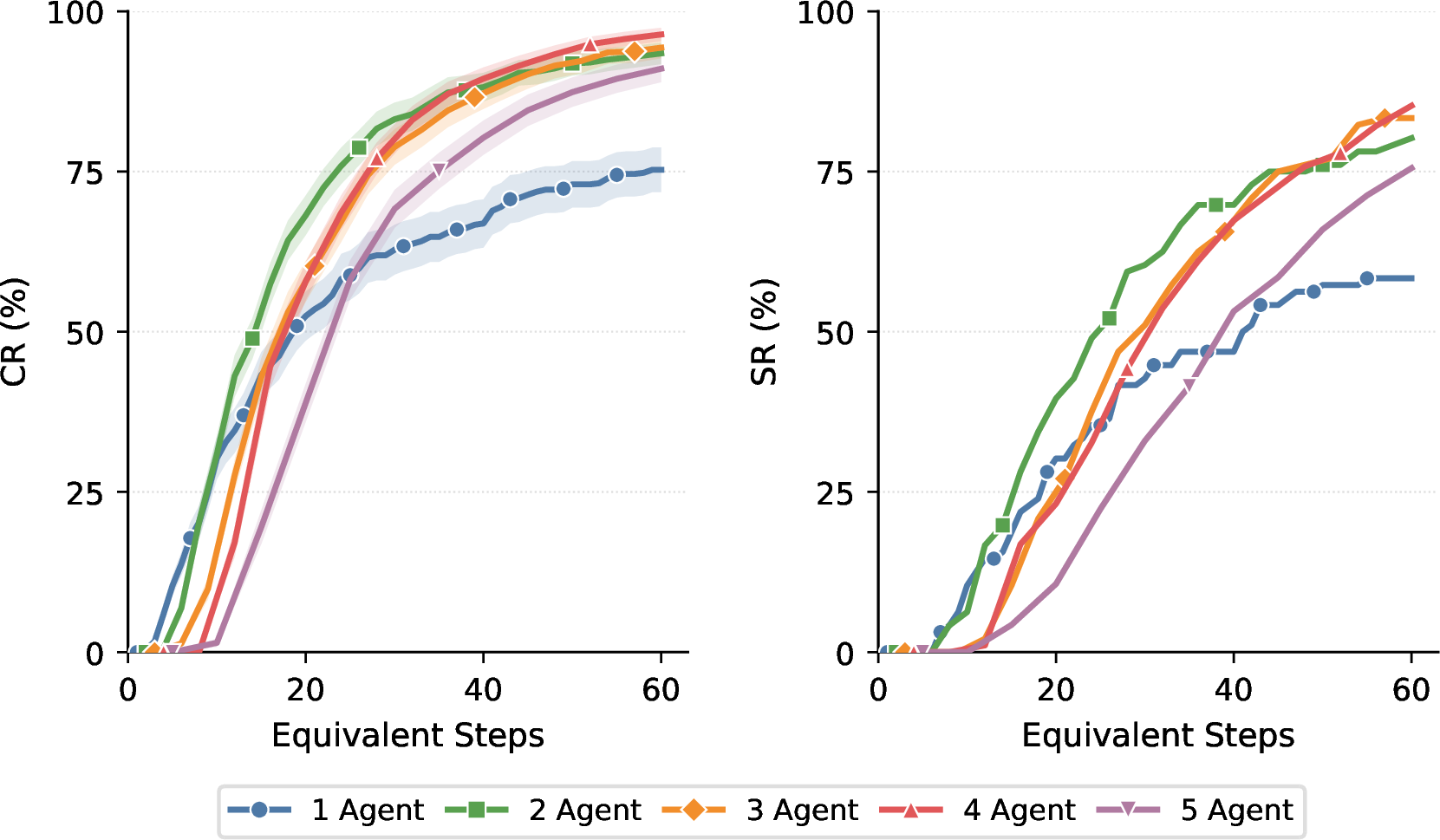 Figure 30: Task progress over steps for 1 to 5 agents under the broadcast protocol on the parallel task. Results are obtained with Qwen3-VL-32B.
