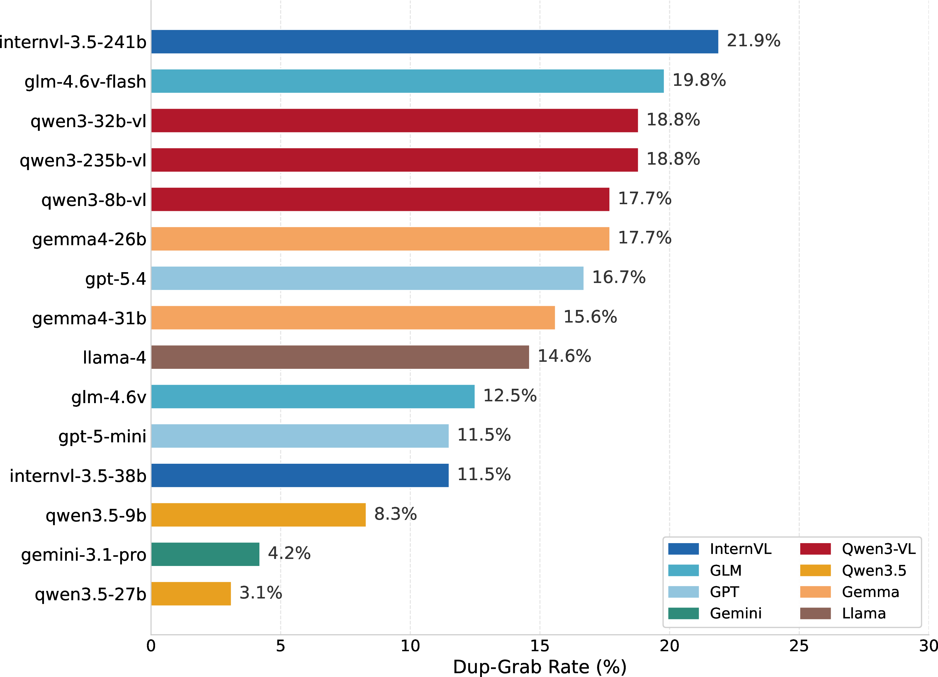 Figure 36: Duplicate grab rate of different models in parallel task under 2-agent team and broadcast protocol.