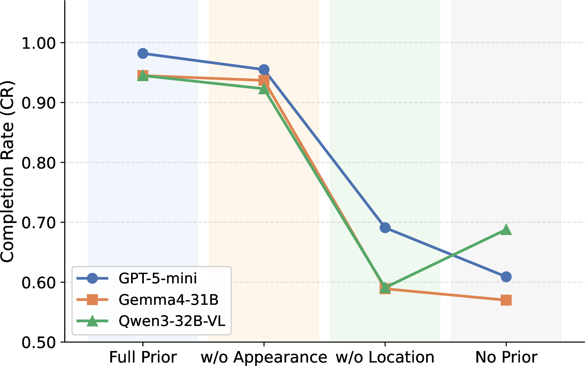 Figure 34: Completion rate under different prior-information settings on parallel tasks.