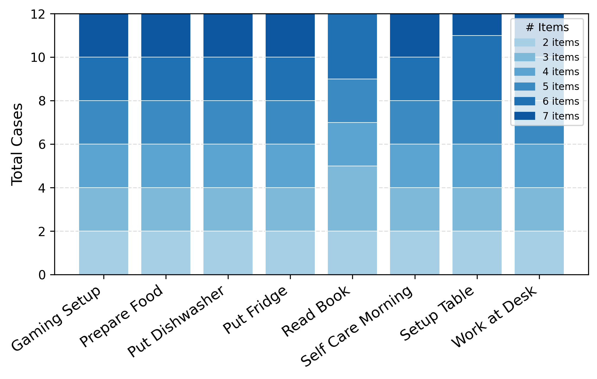 Figure 16: Data distribution grouped by task type and number of subgoals.