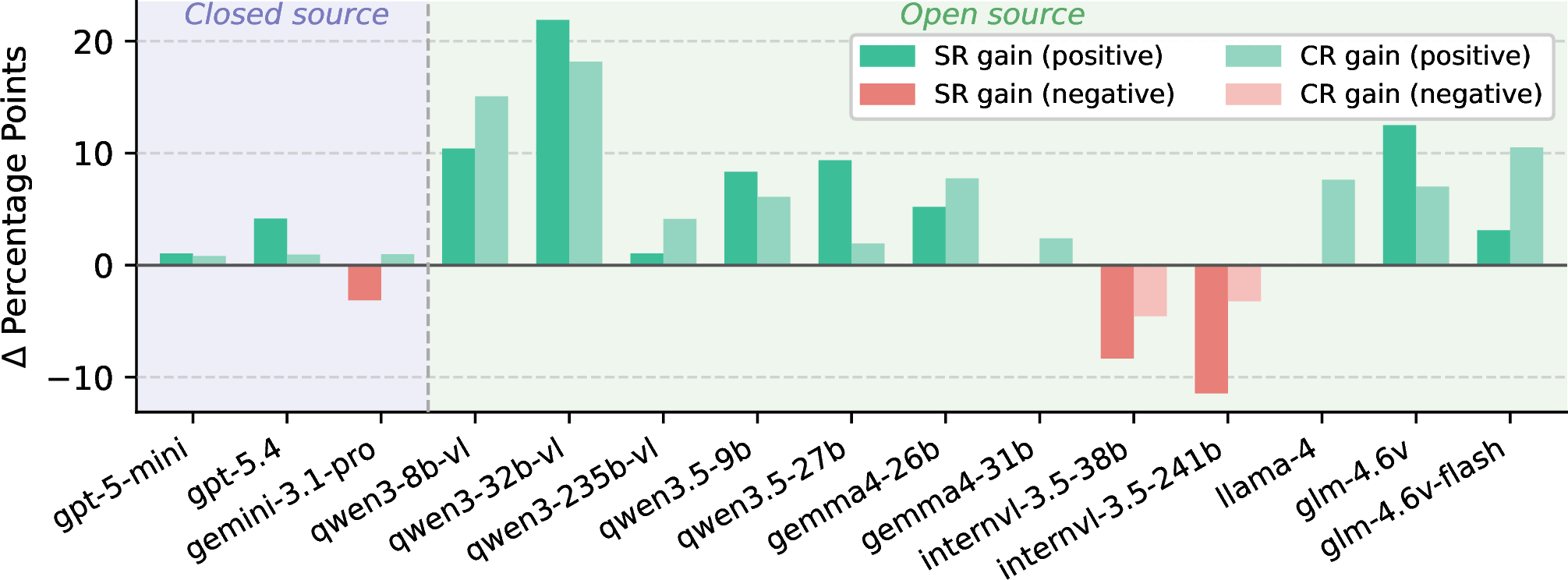 Figure 6: Performance change from 1-agent to 2-agent under parallel settings. Bars show the absolute change in SR and CR (percentage points)