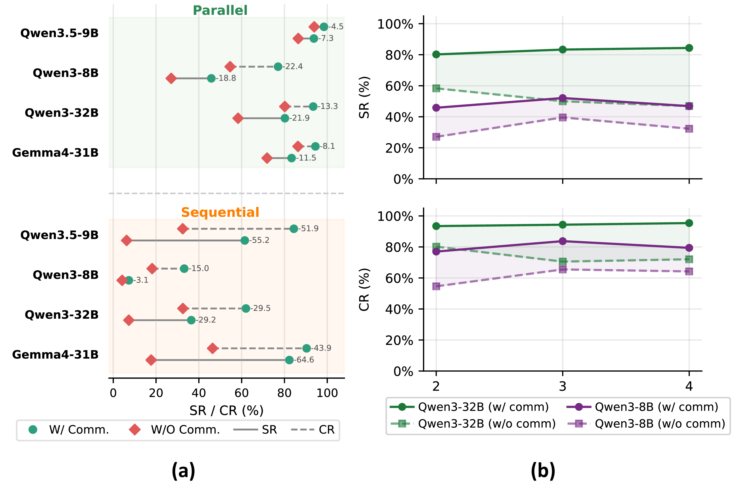 Figure 9: Ablation study on communication. (a) Performance change when remove communication. (b) Performance across different team sizes.