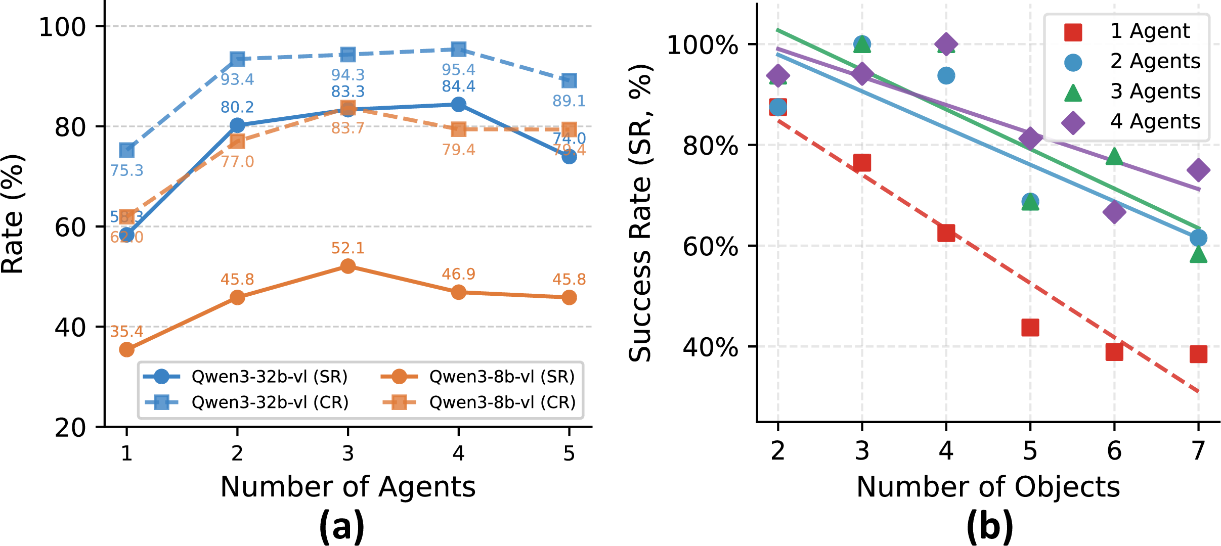 Figure 7: Team size scaling effect. (a) Performance curve of different team size. (b) SR of Qwen3-32B-VL versus the #objects, with fitted trend lines for different team sizes.