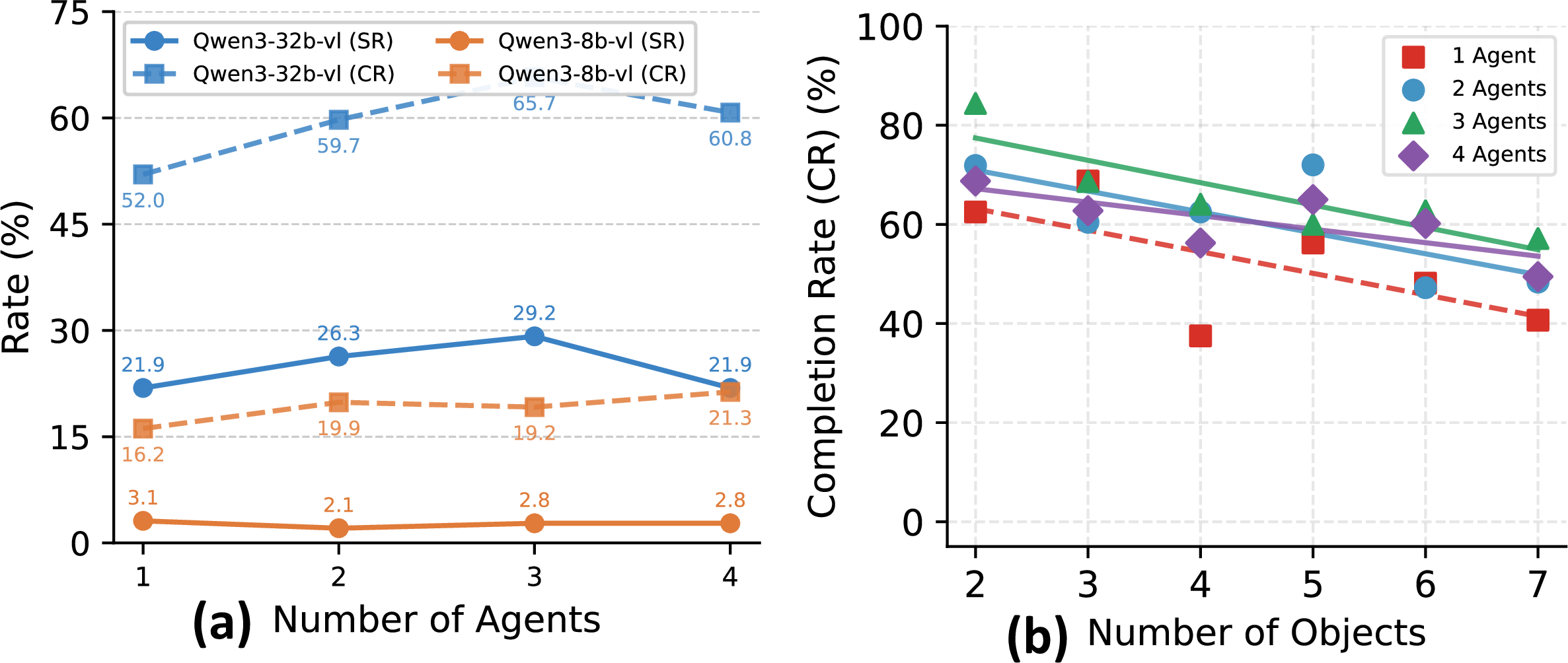 Figure 13: Team size scaling effect without prior location information. (a) Performance curve of different team size. (b) SR of Qwen3-32B-VL versus the #objects, with fitted trend lines for different team sizes.
