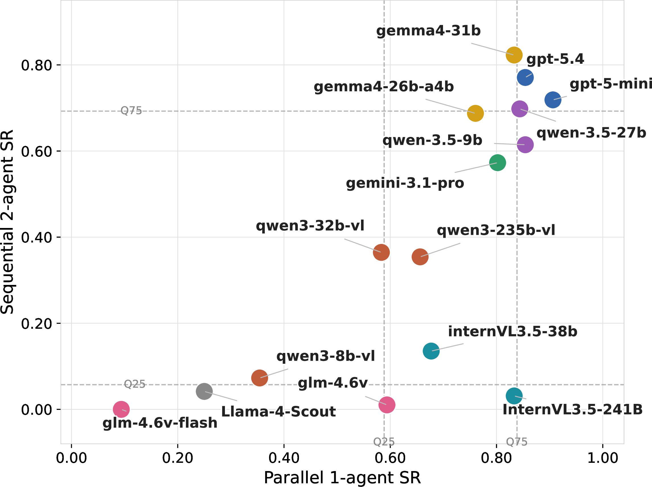 Figure 5: Comparison of model performance between parallel single-agent and sequential two-agent settings. Dashed lines indicate quartile thresholds.