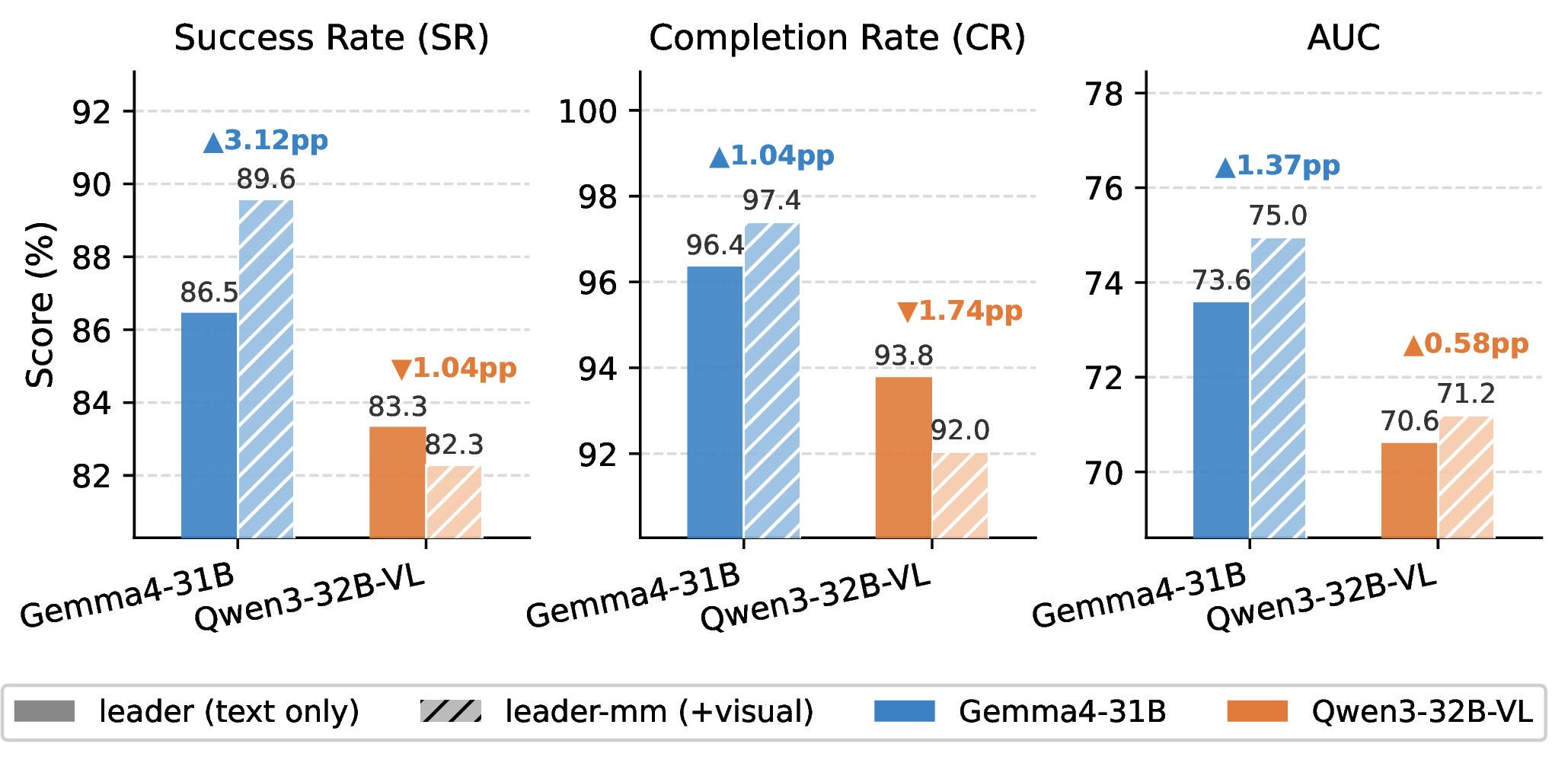 Figure 11: Comparison in leader-based collaboration with and without visual augmentation.