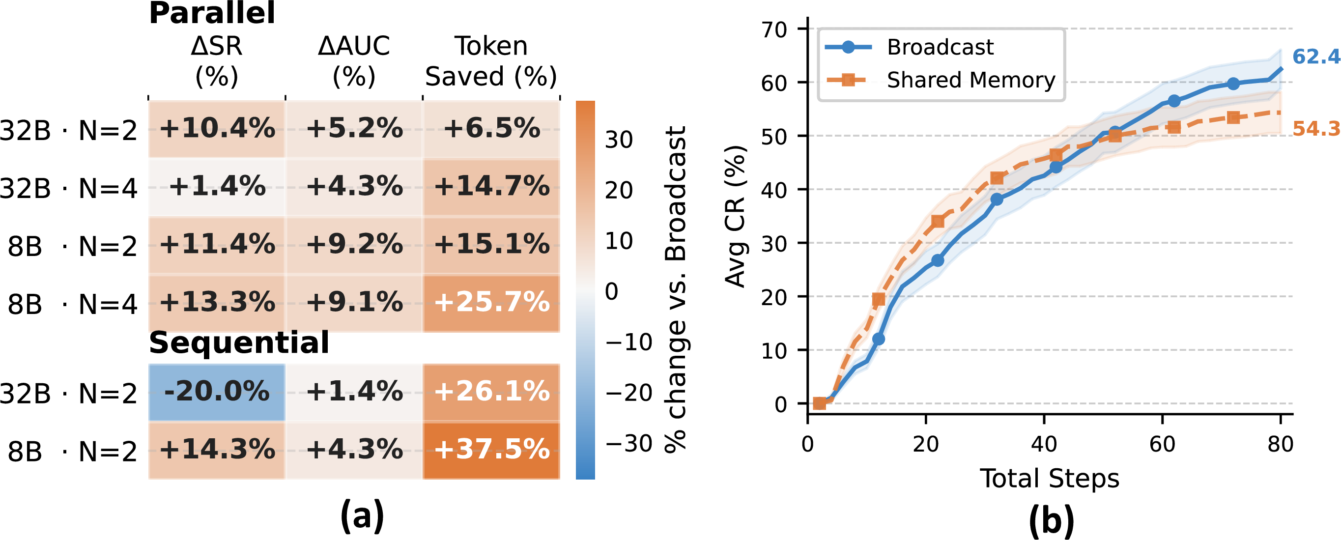 Figure 10: Comparison between broadcast and shared-memory. (a) Relative changes in effectiveness and efficiency over broadcast of Qwen3-VL. (b) Average completion progress over steps under broadcast and shared-memory of Qwen3-32B-VL.