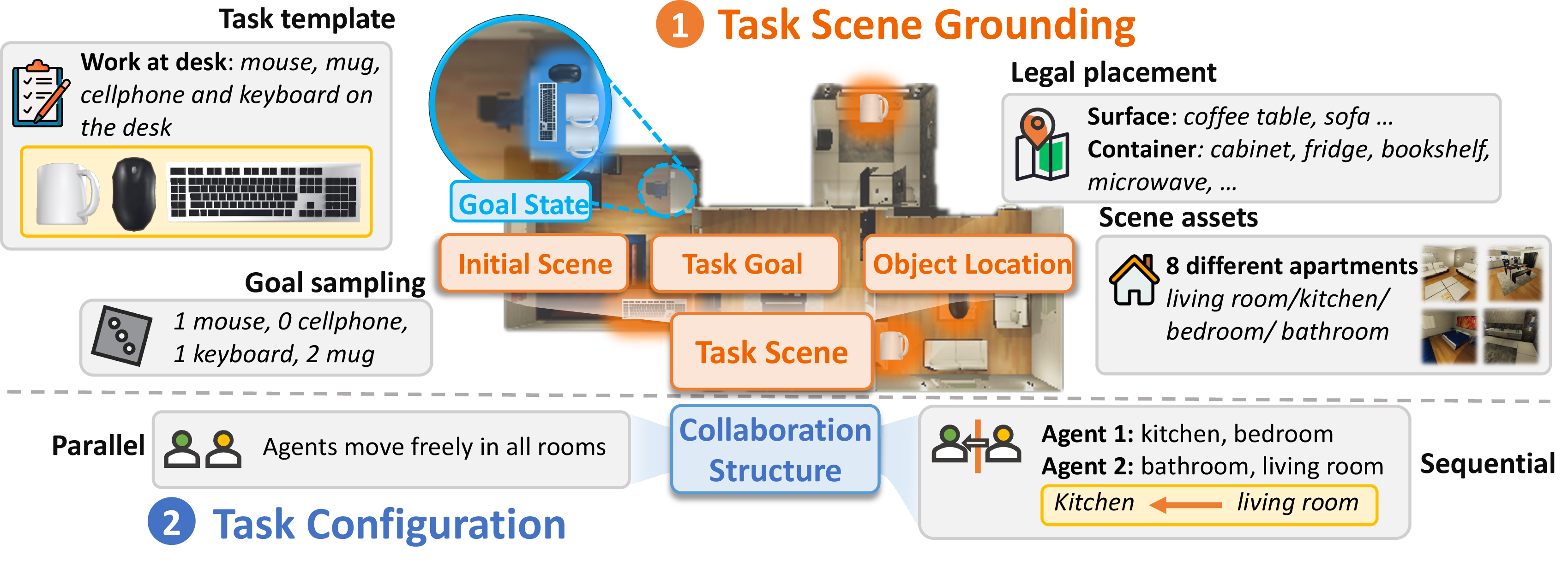 Figure 2: Data construction pipeline of MECoBench. Each task is first grounded from a high-level task into a concrete scene, then set collaboration configuration for parallel or sequential execution.