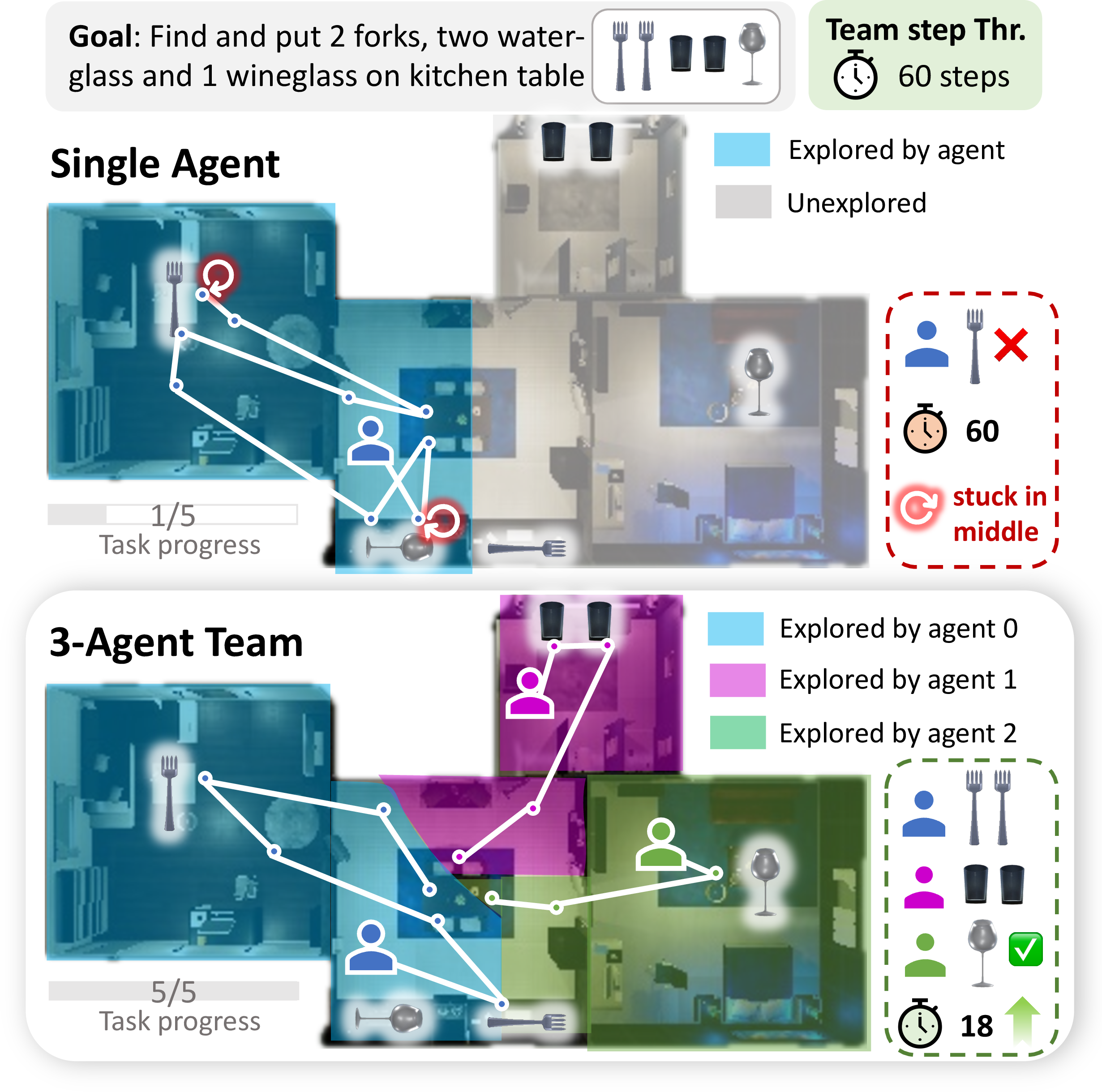 Figure 1: An illustration of realistic scenarios, where cross-modal multi-agent collaboration significantly improves the efficiency compared with single-agent.