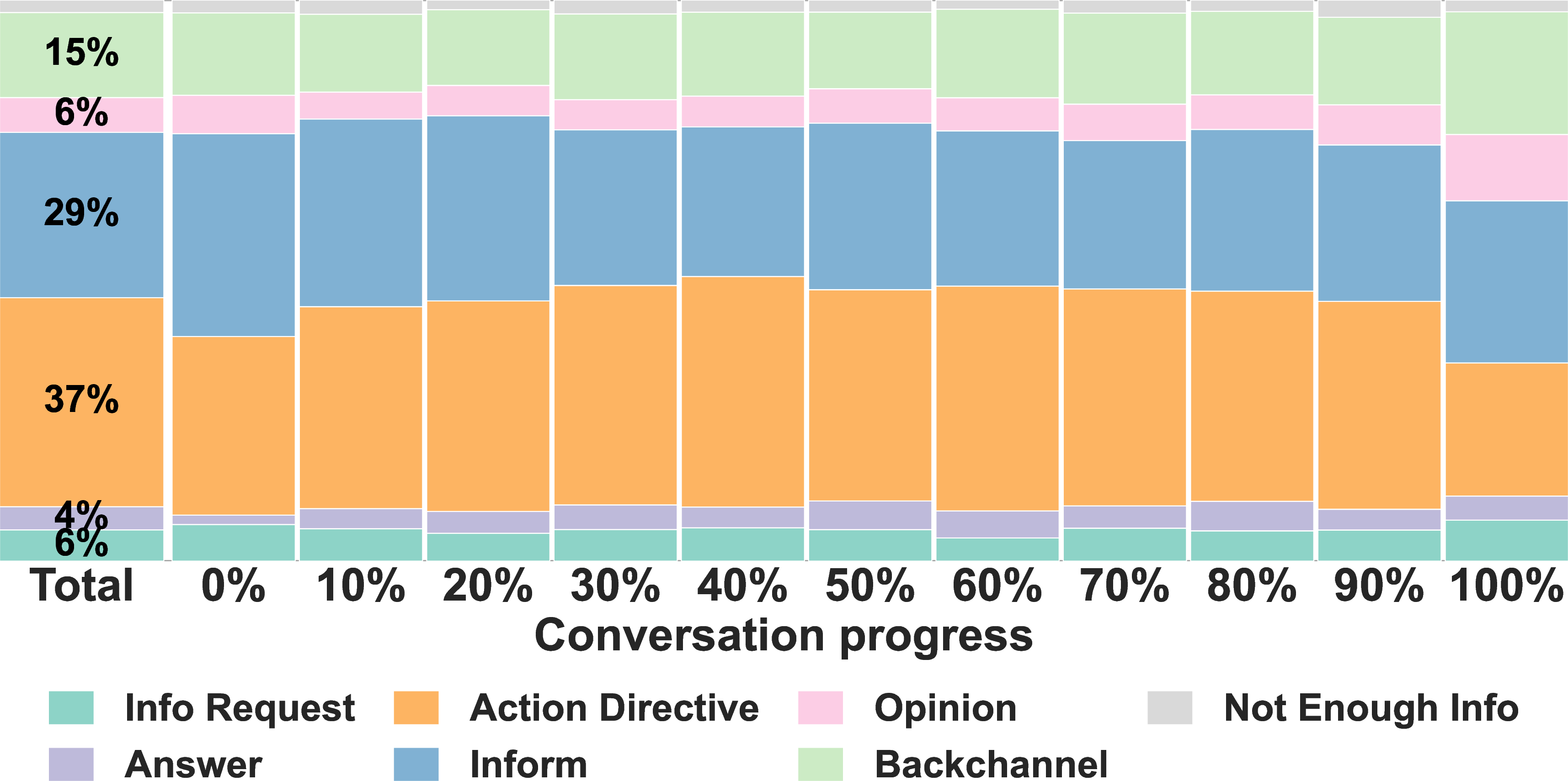 Figure 18: Distribution of dialogue acts of coaches across conversation progress. Method use remains relatively stable as the conversation progresses, except for the beginning and the end 10%.