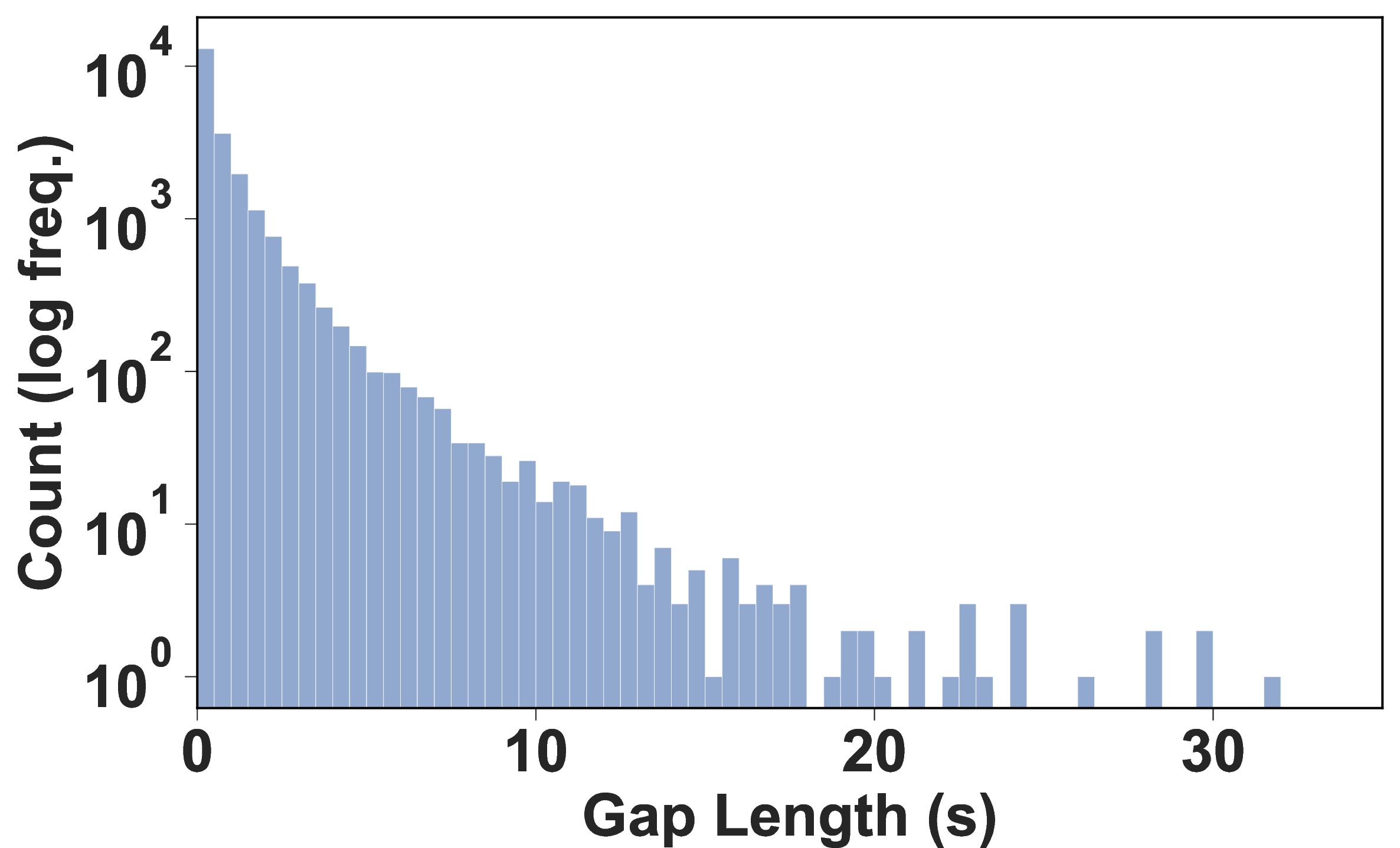 Figure 14: Distribution of gap length follows an exponential distribution. We define the gap as the duration of silence between the end of one speaker and the beginning of the next speaker [56].