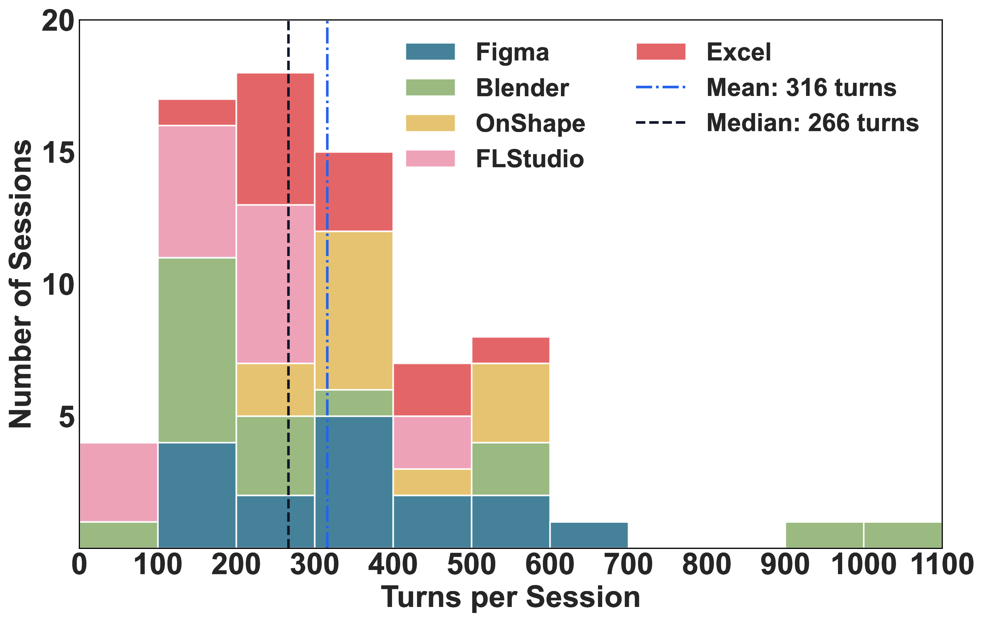 Figure 10: Distribution of number of utterances across 72 sessions. Each bar shows the number of recorded coaching sessions within a duration range.