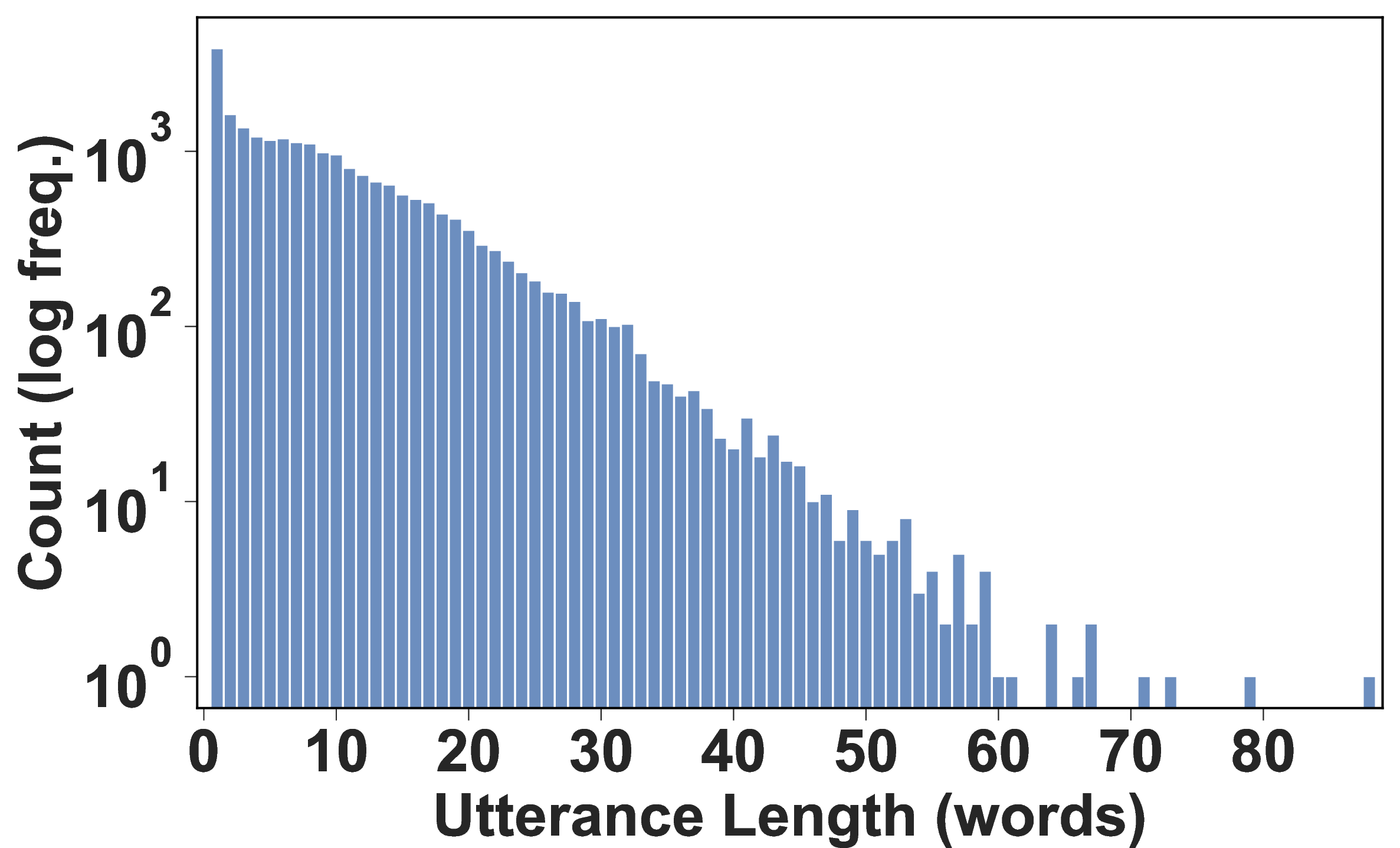 Figure 13: Token length (number of words per utterance) follows an exponential distribution.