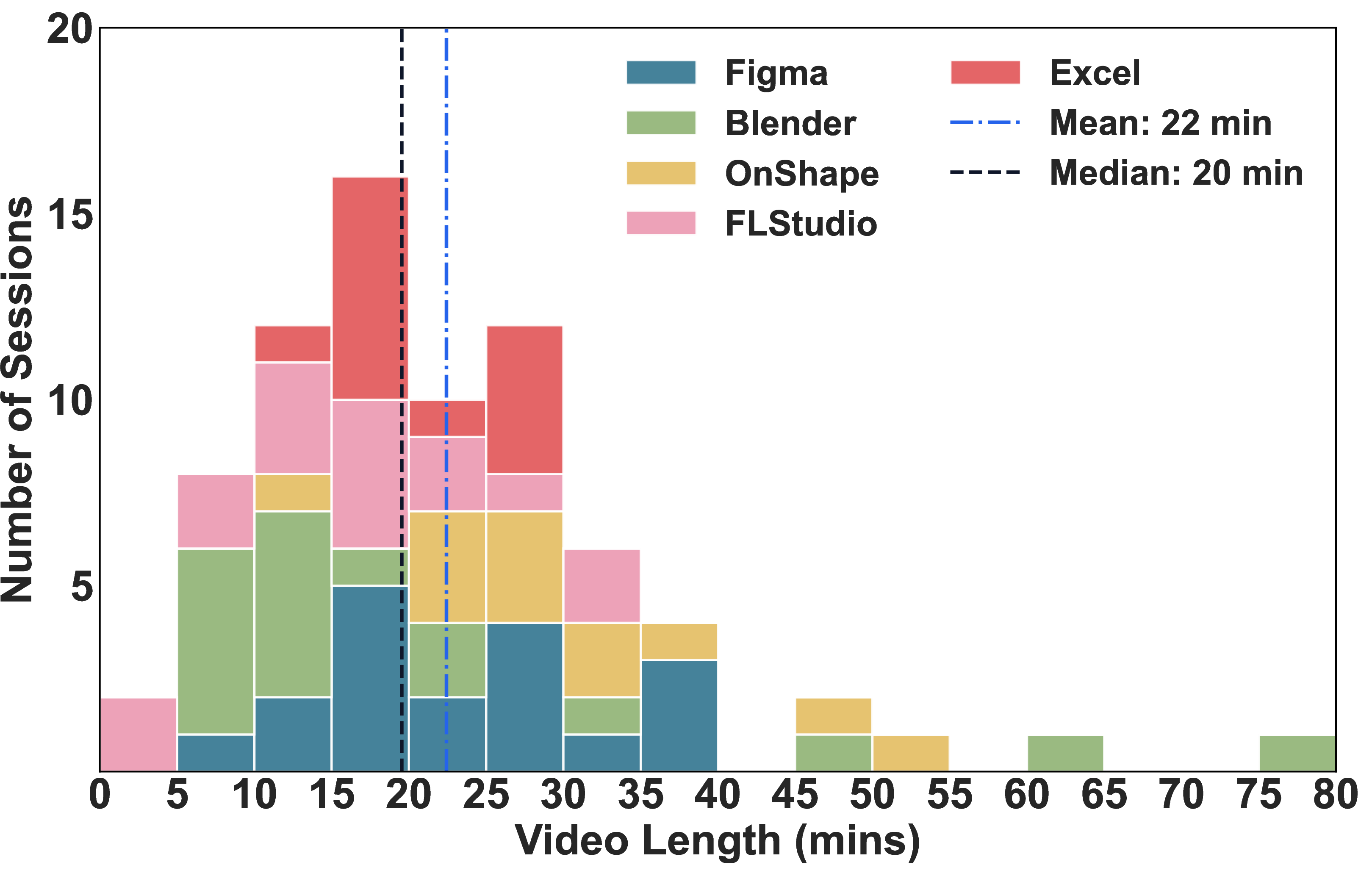 Figure 11: Distribution of video durations across 72 sessions. Each bar shows the number of recorded coaching sessions within a duration range.