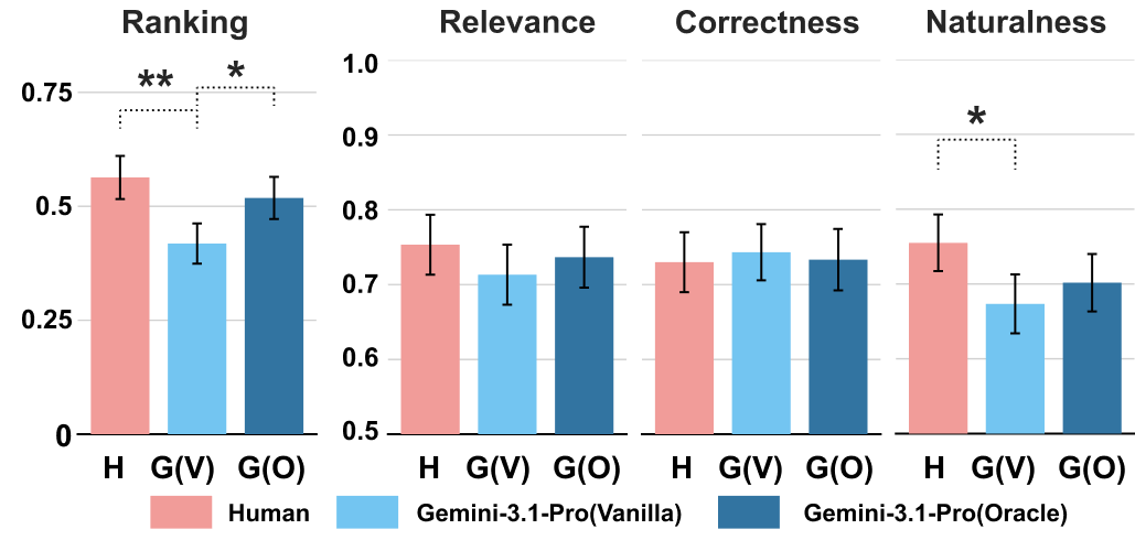 Figure 7: Mean normalized ranking (\uparrow) and ratings (\uparrow) for human (H), Gemini-3.1-Pro Vanilla prompt (G(V)), and Oracle prompt (G(O)) coaching utterances (* = p < 0.05, ** = p < 0.01, Friedman test followed by pairwise Wilcoxon signed-rank tests, Bonferroni correction).