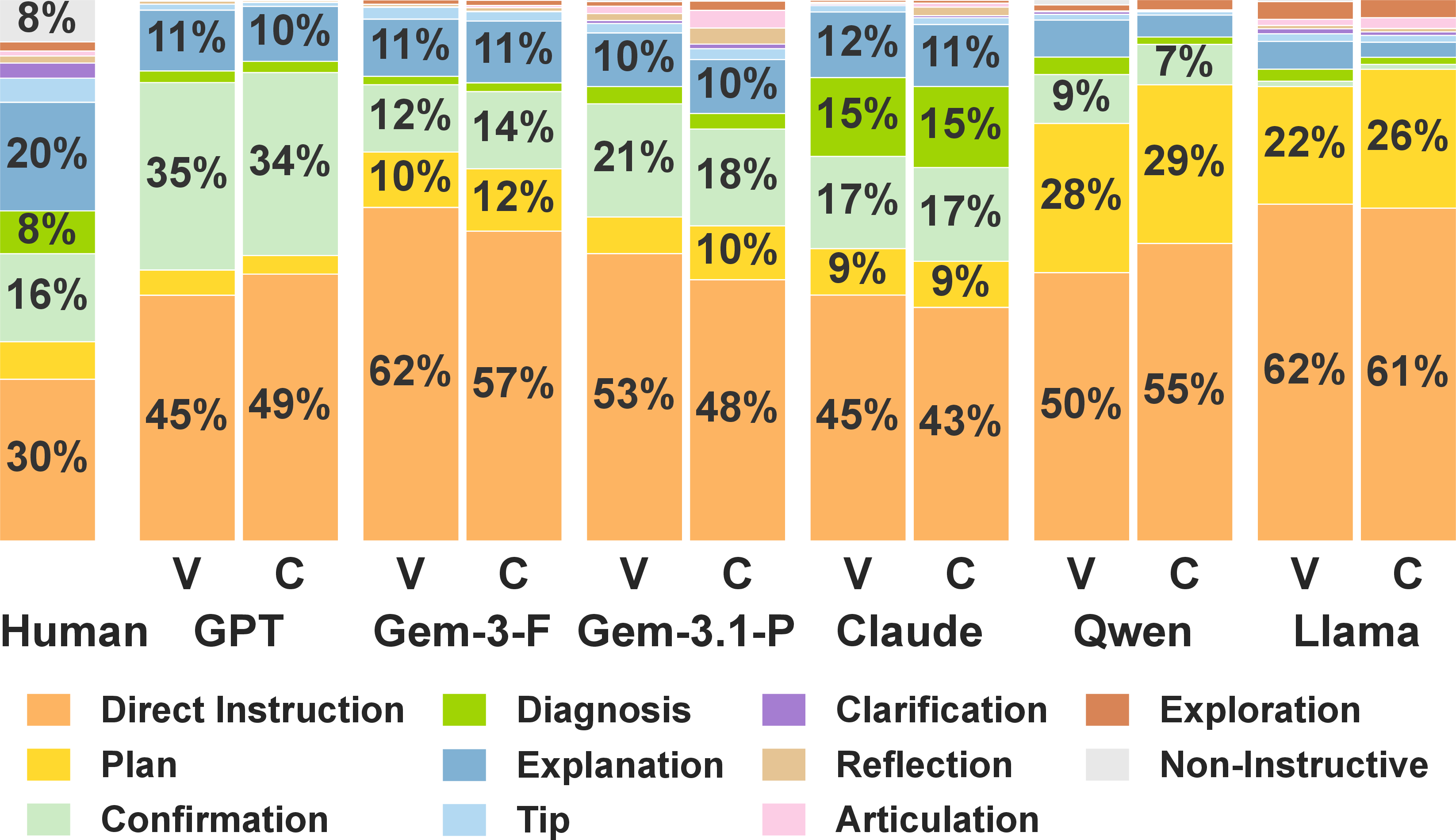Figure 5: Coaching method distributions of sampled utterances for human coaches and six models under Vanilla (V) and Coach (C) prompt conditions.