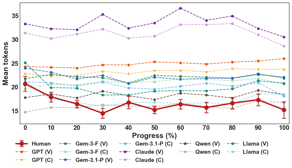 Figure 3: Mean token length across dialogue progress of sampled 18 sessions for human coaches and six models under Vanilla (V) and Coach (C) prompt conditions.
